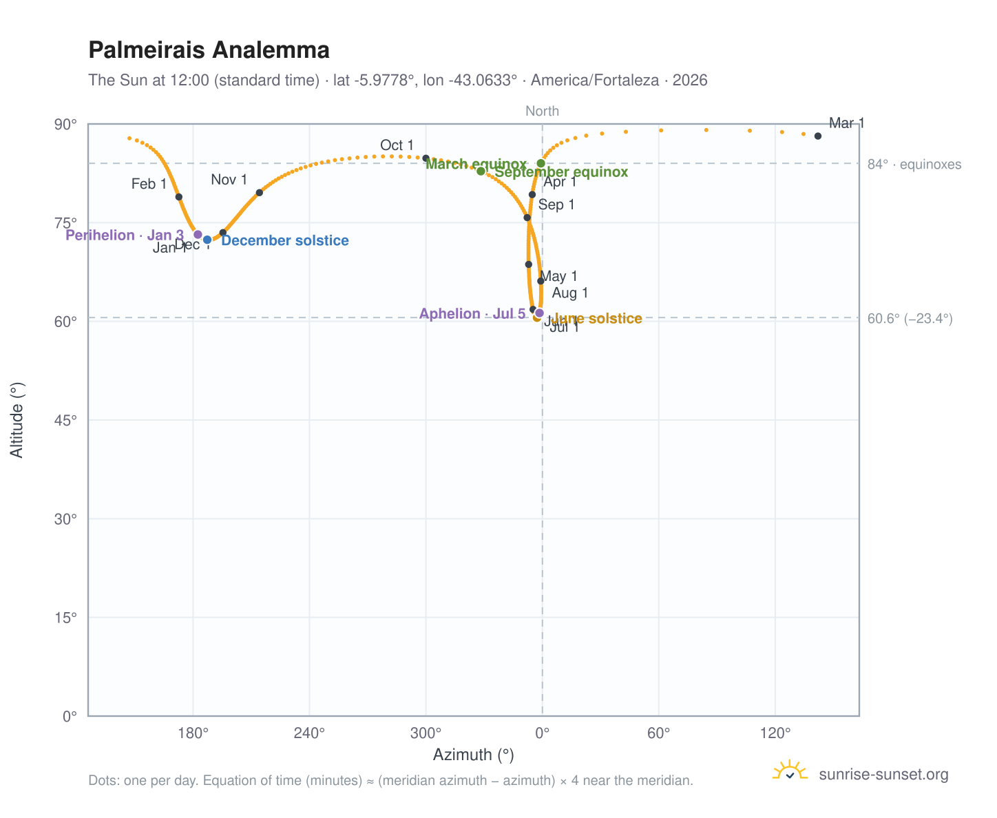 Palmeirais analemma chart: the Sun at 12:00 (standard time) through the year