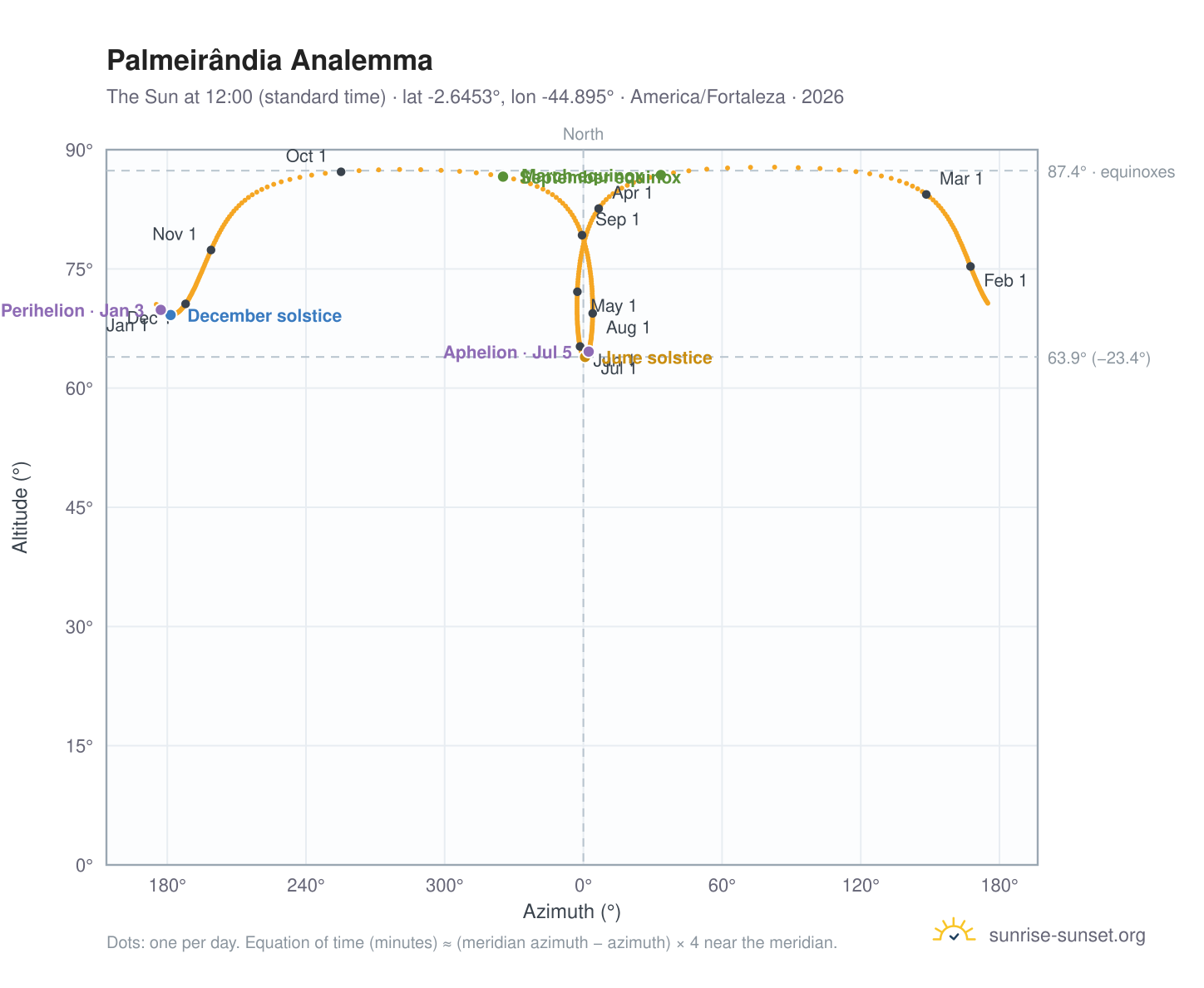 Palmeirândia analemma chart: the Sun at 12:00 (standard time) through the year