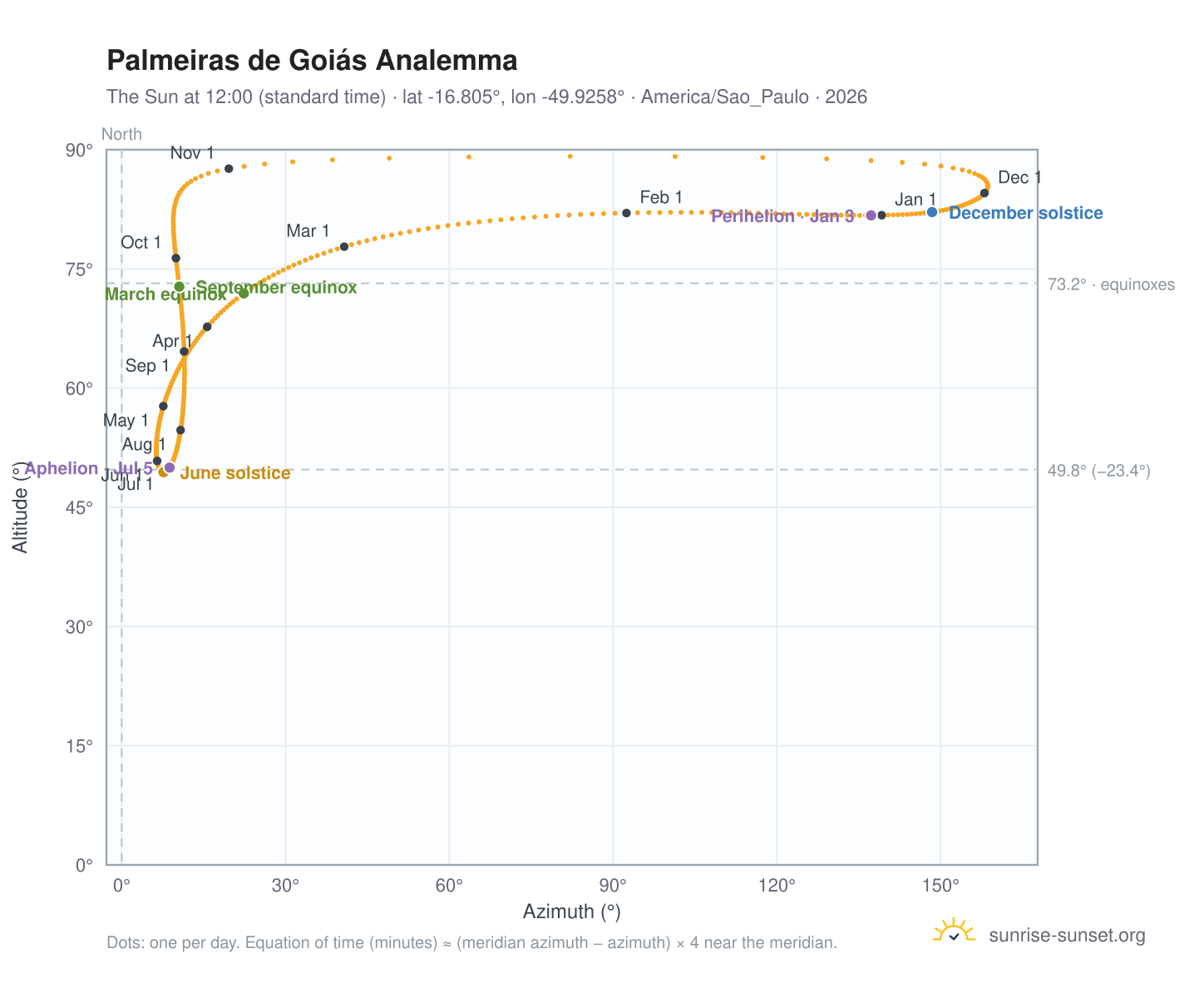 Palmeiras de Goiás analemma chart: the Sun at 12:00 (standard time) through the year