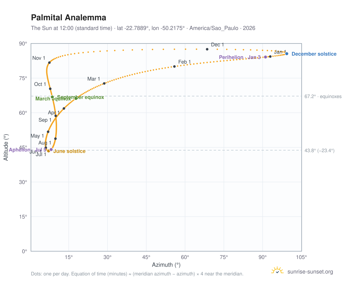 Palmital analemma chart: the Sun at 12:00 (standard time) through the year