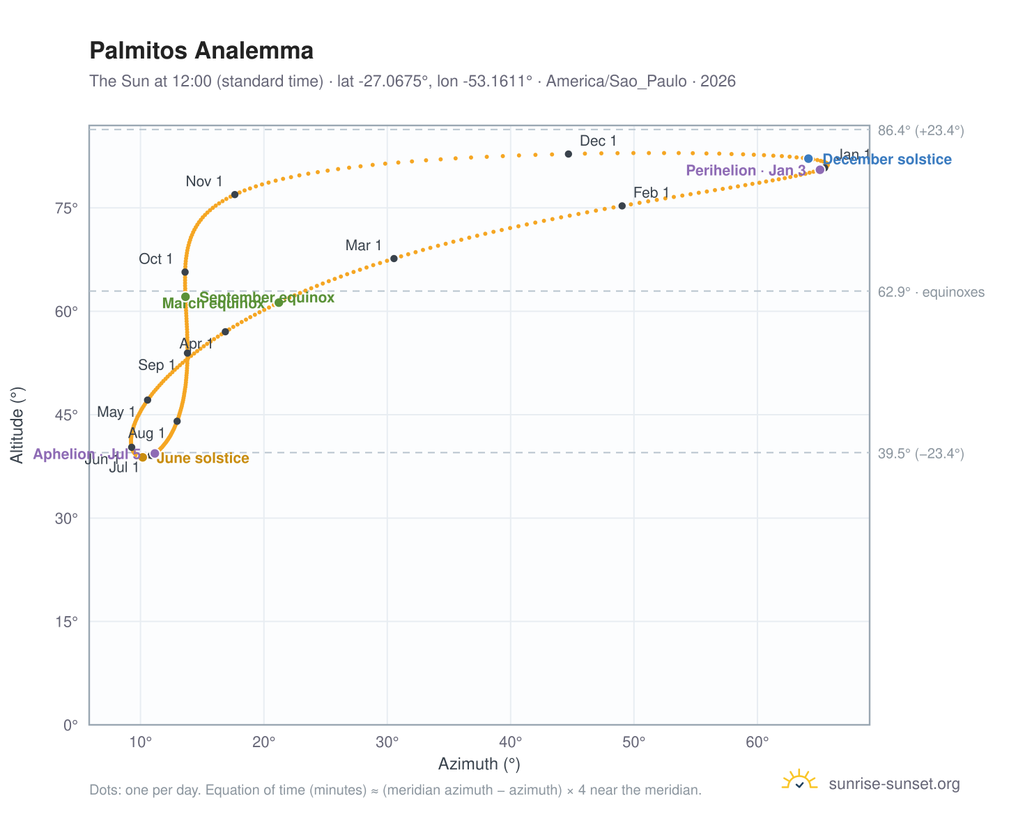 Palmitos analemma chart: the Sun at 12:00 (standard time) through the year