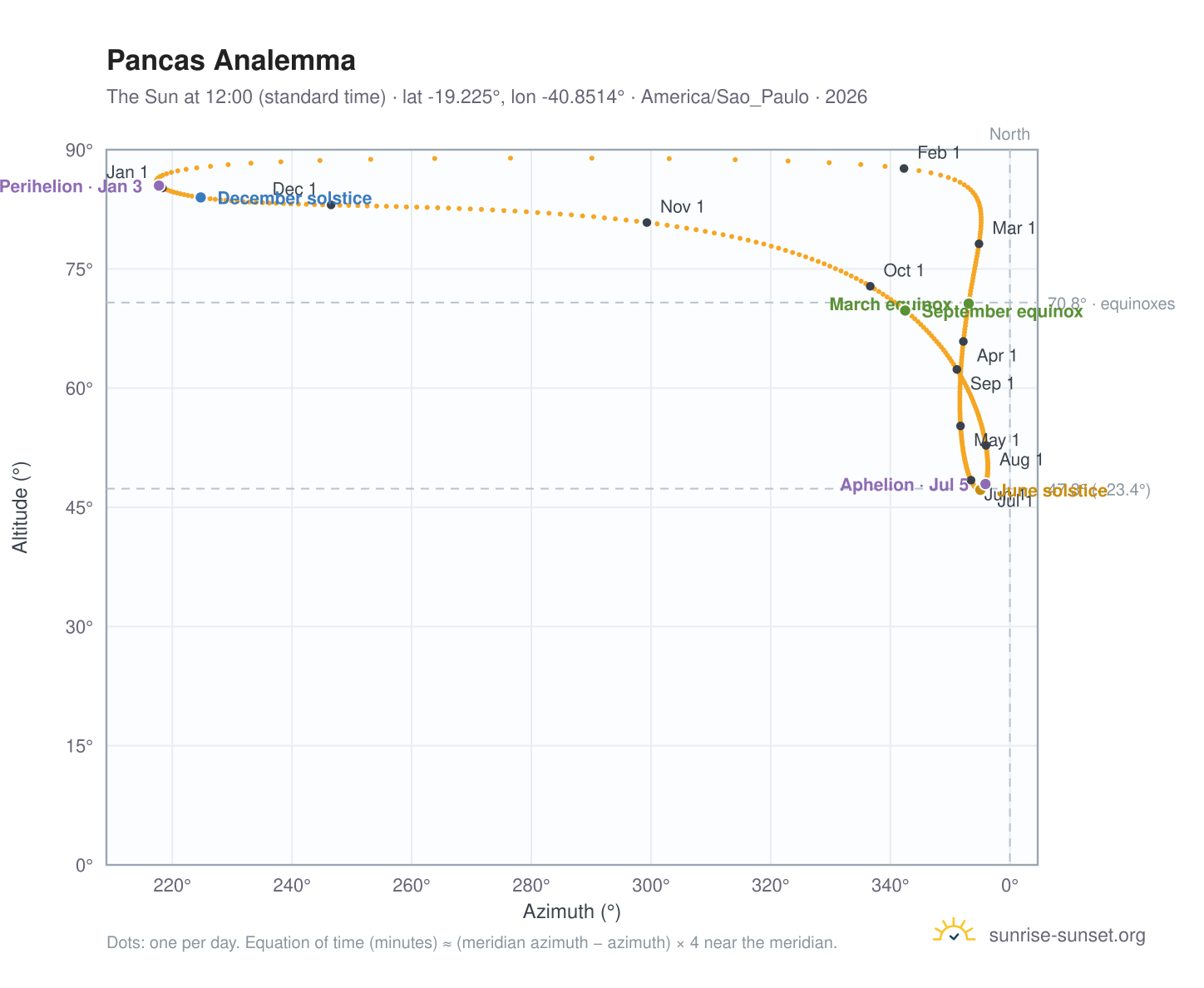 Pancas analemma chart: the Sun at 12:00 (standard time) through the year