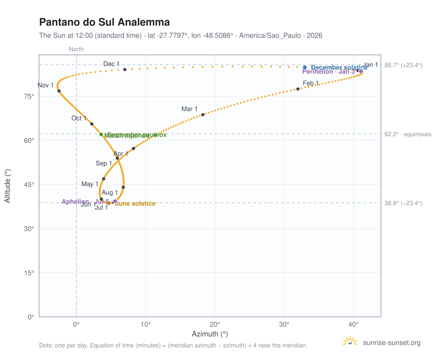 Pantano do Sul analemma chart: the Sun at 12:00 (standard time) through the year