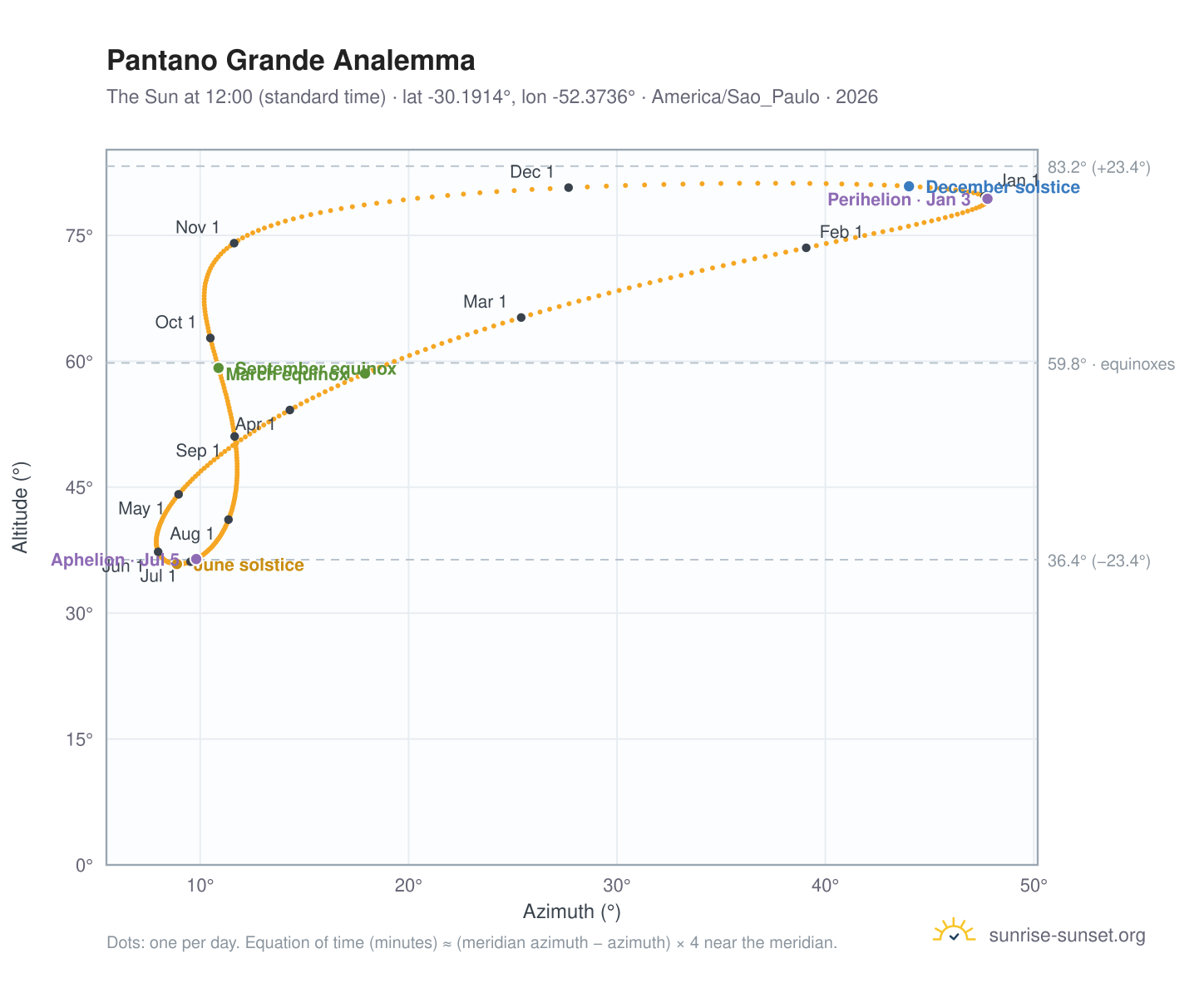 Pantano Grande analemma chart: the Sun at 12:00 (standard time) through the year