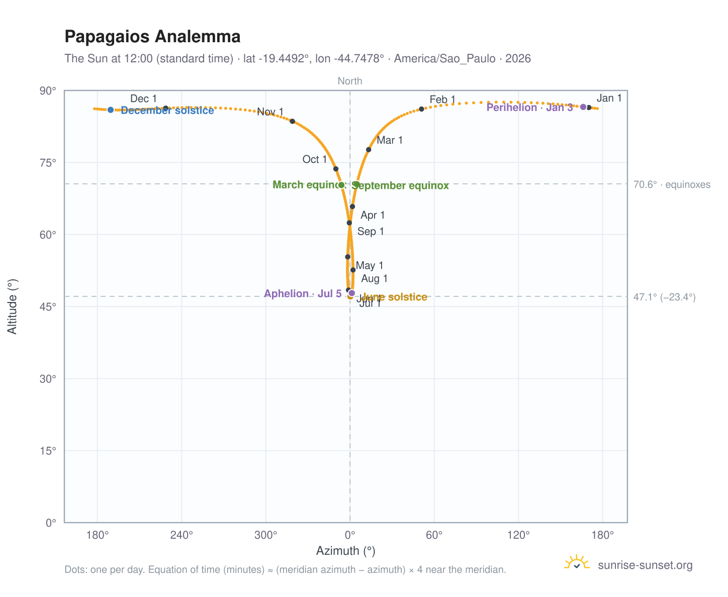 Papagaios analemma chart: the Sun at 12:00 (standard time) through the year