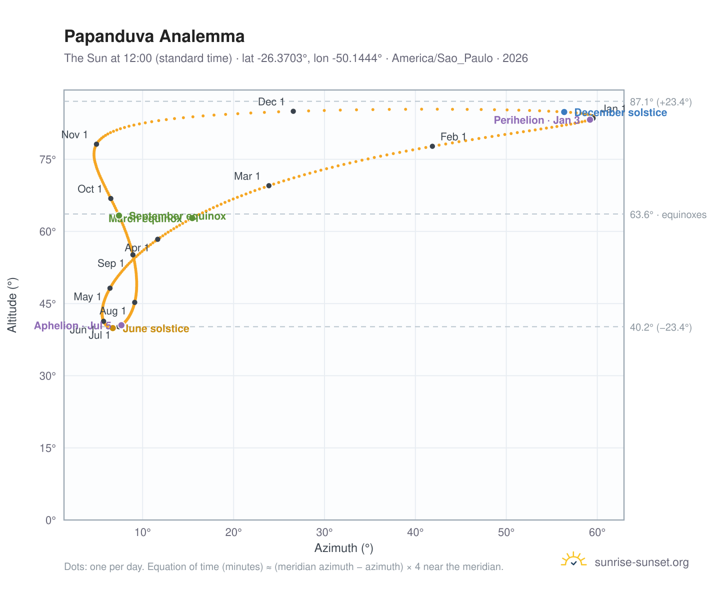 Papanduva analemma chart: the Sun at 12:00 (standard time) through the year