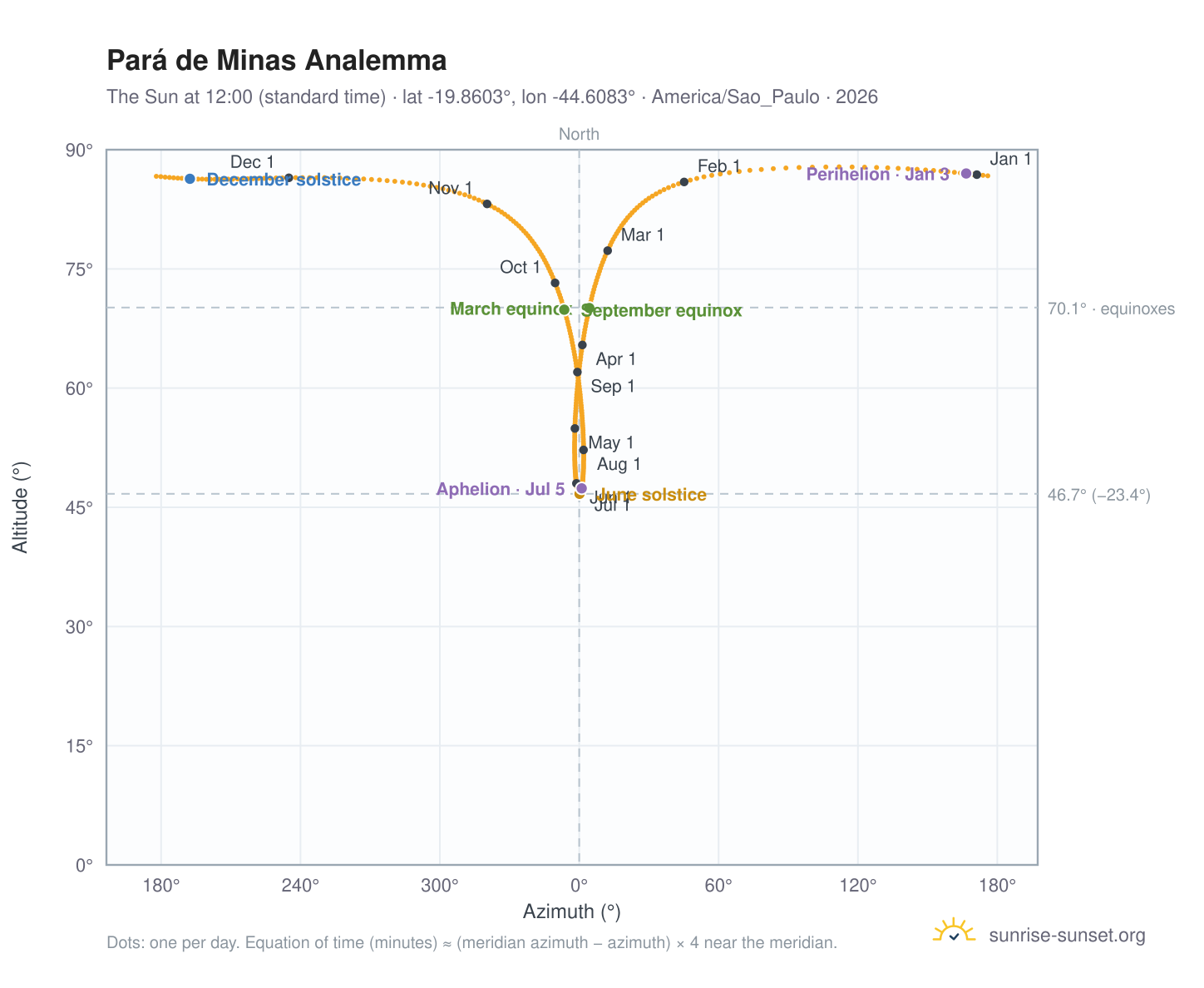 Pará de Minas analemma chart: the Sun at 12:00 (standard time) through the year