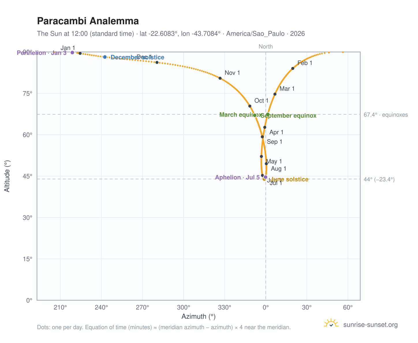 Paracambi analemma chart: the Sun at 12:00 (standard time) through the year