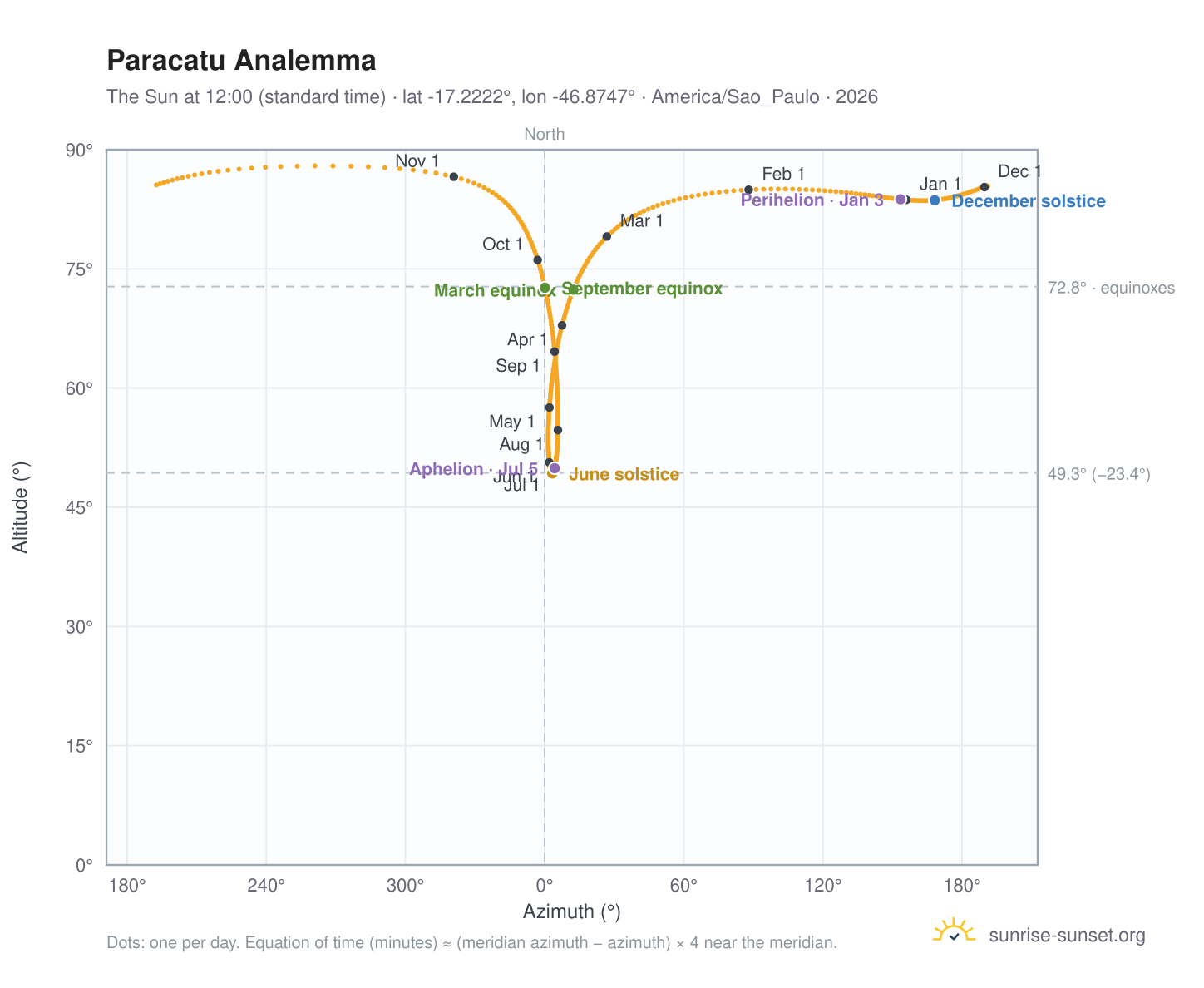Paracatu analemma chart: the Sun at 12:00 (standard time) through the year