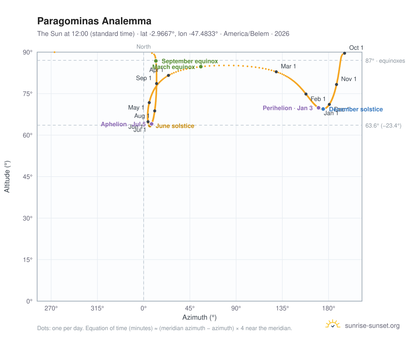 Paragominas analemma chart: the Sun at 12:00 (standard time) through the year