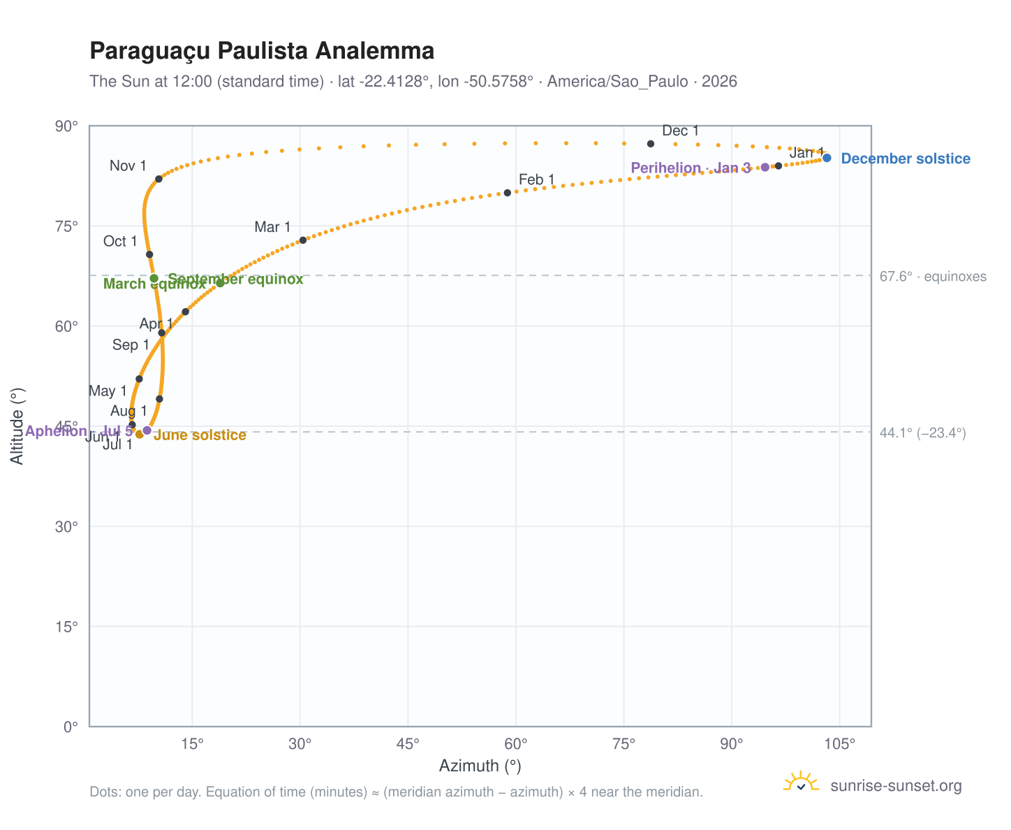 Paraguaçu Paulista analemma chart: the Sun at 12:00 (standard time) through the year