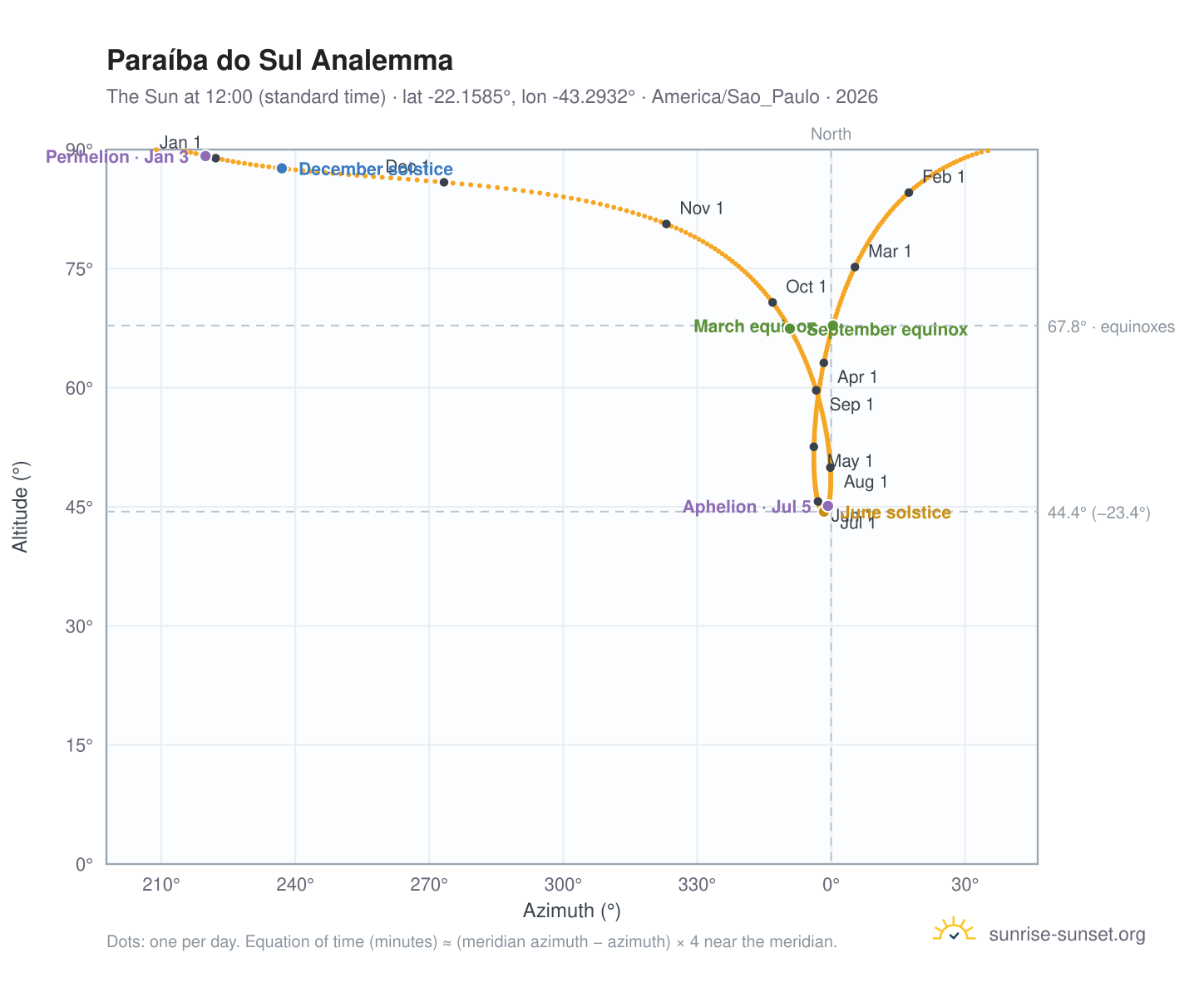 Paraíba do Sul analemma chart: the Sun at 12:00 (standard time) through the year