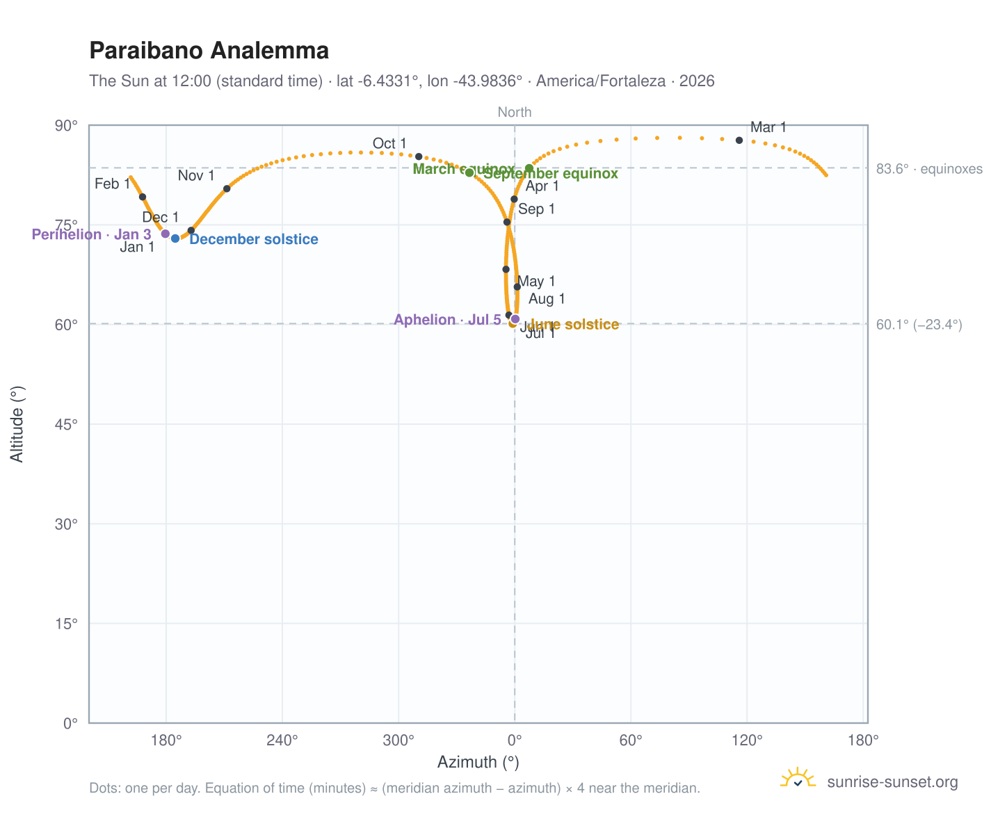 Paraibano analemma chart: the Sun at 12:00 (standard time) through the year