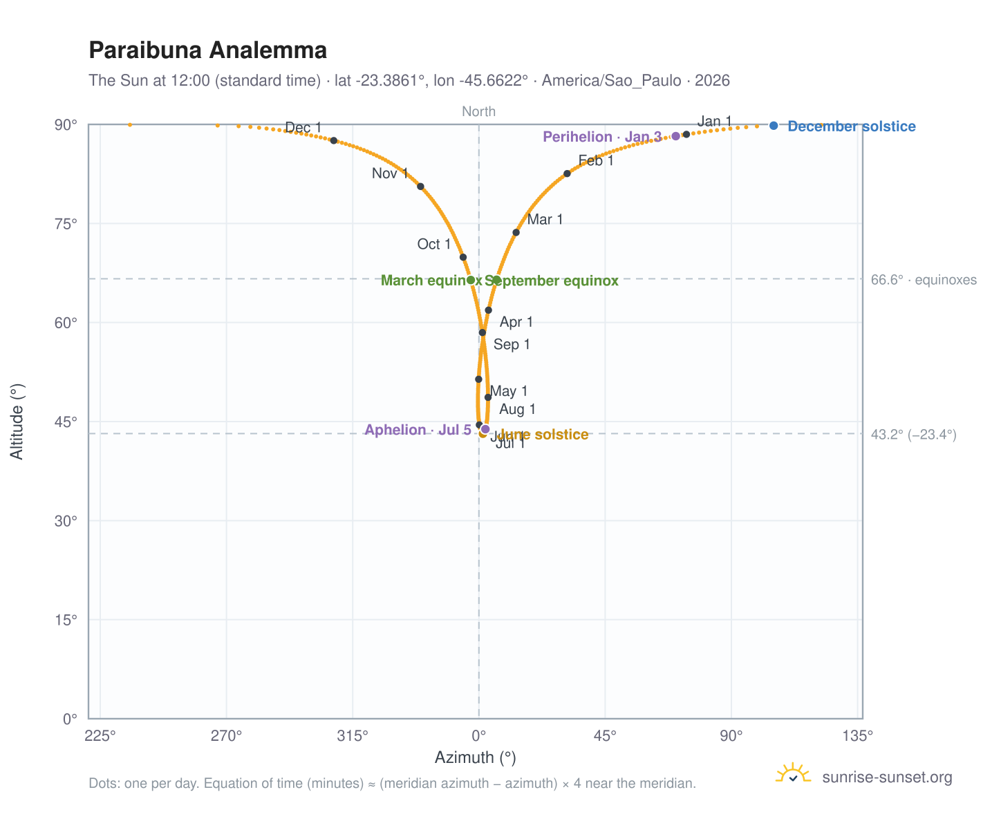 Paraibuna analemma chart: the Sun at 12:00 (standard time) through the year