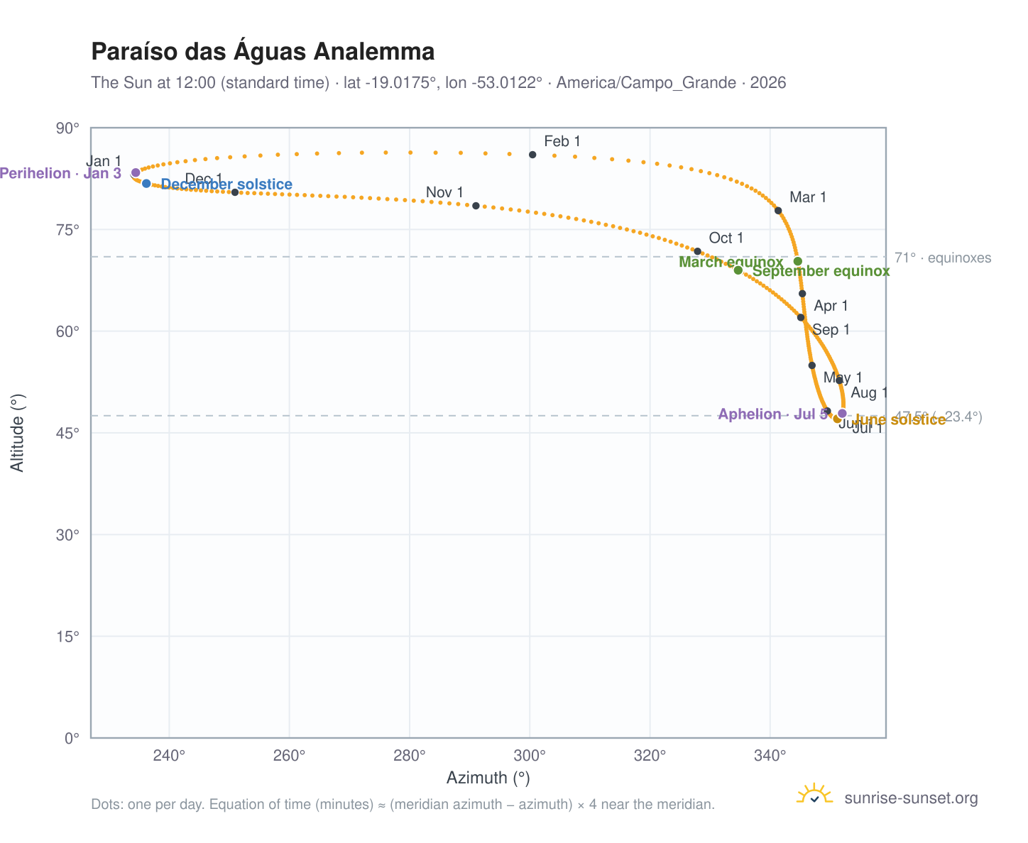 Paraíso das Águas analemma chart: the Sun at 12:00 (standard time) through the year