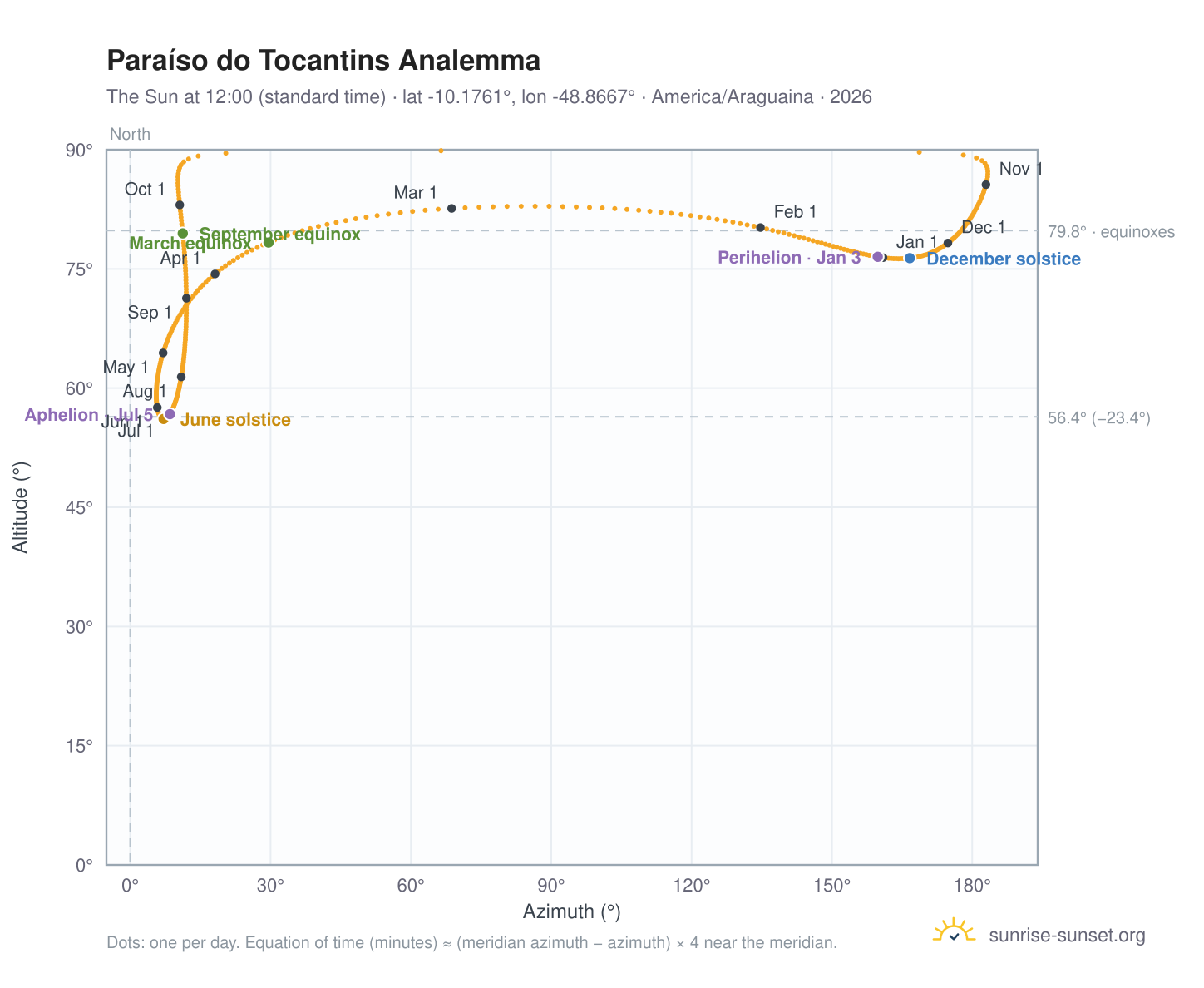 Paraíso do Tocantins analemma chart: the Sun at 12:00 (standard time) through the year