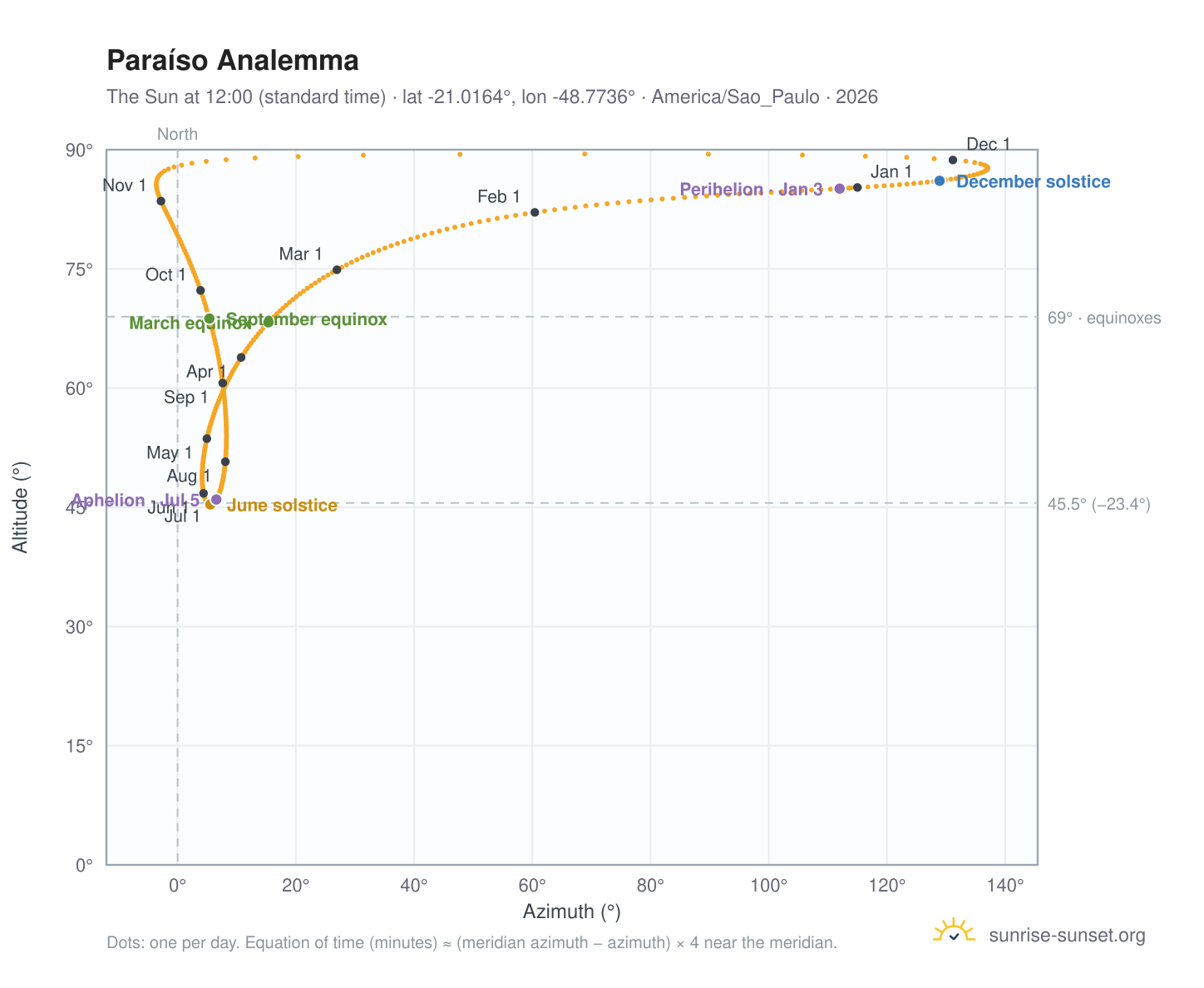 Paraíso analemma chart: the Sun at 12:00 (standard time) through the year