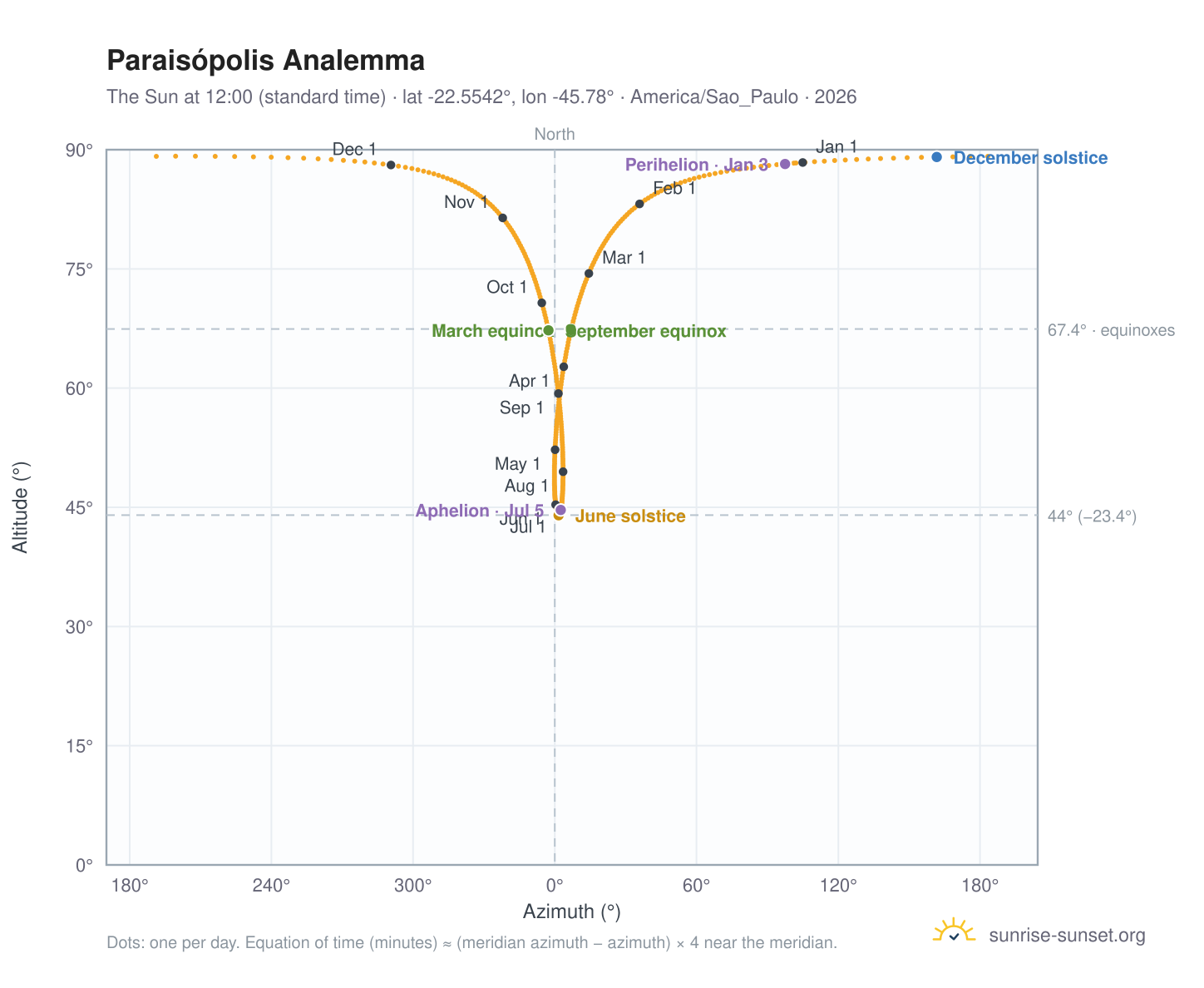 Paraisópolis analemma chart: the Sun at 12:00 (standard time) through the year