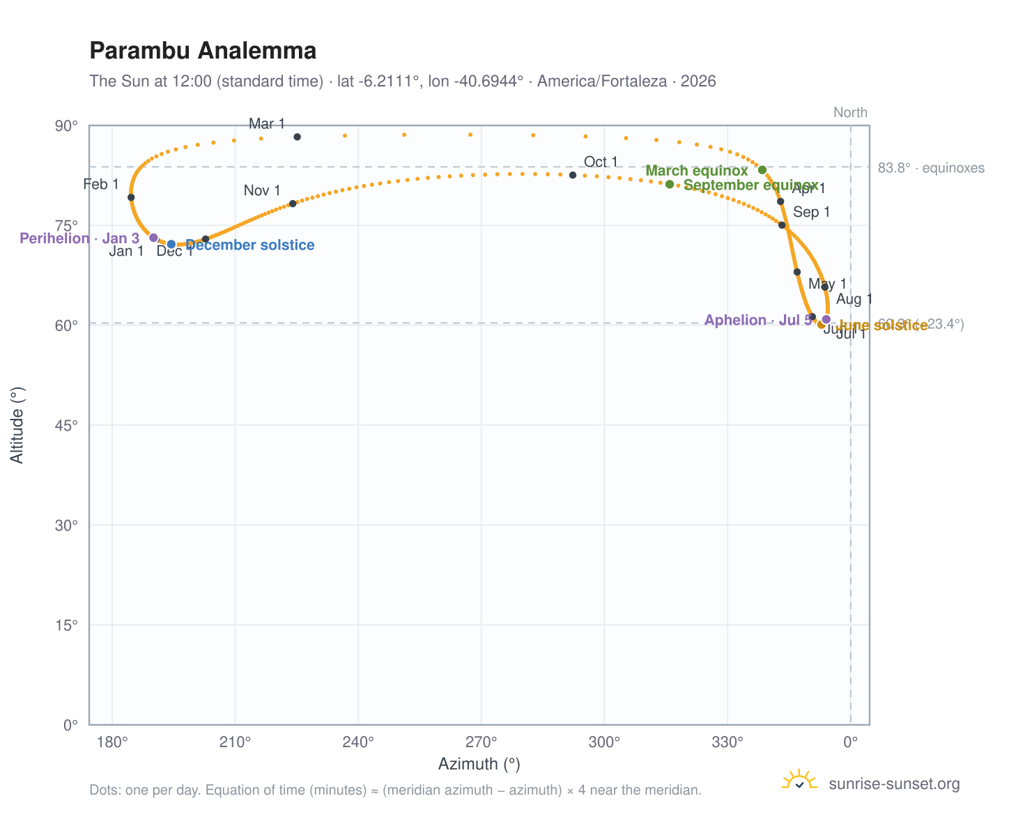 Parambu analemma chart: the Sun at 12:00 (standard time) through the year