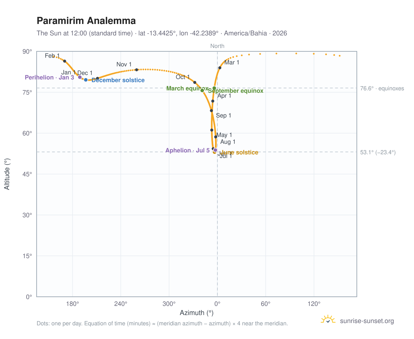 Paramirim analemma chart: the Sun at 12:00 (standard time) through the year