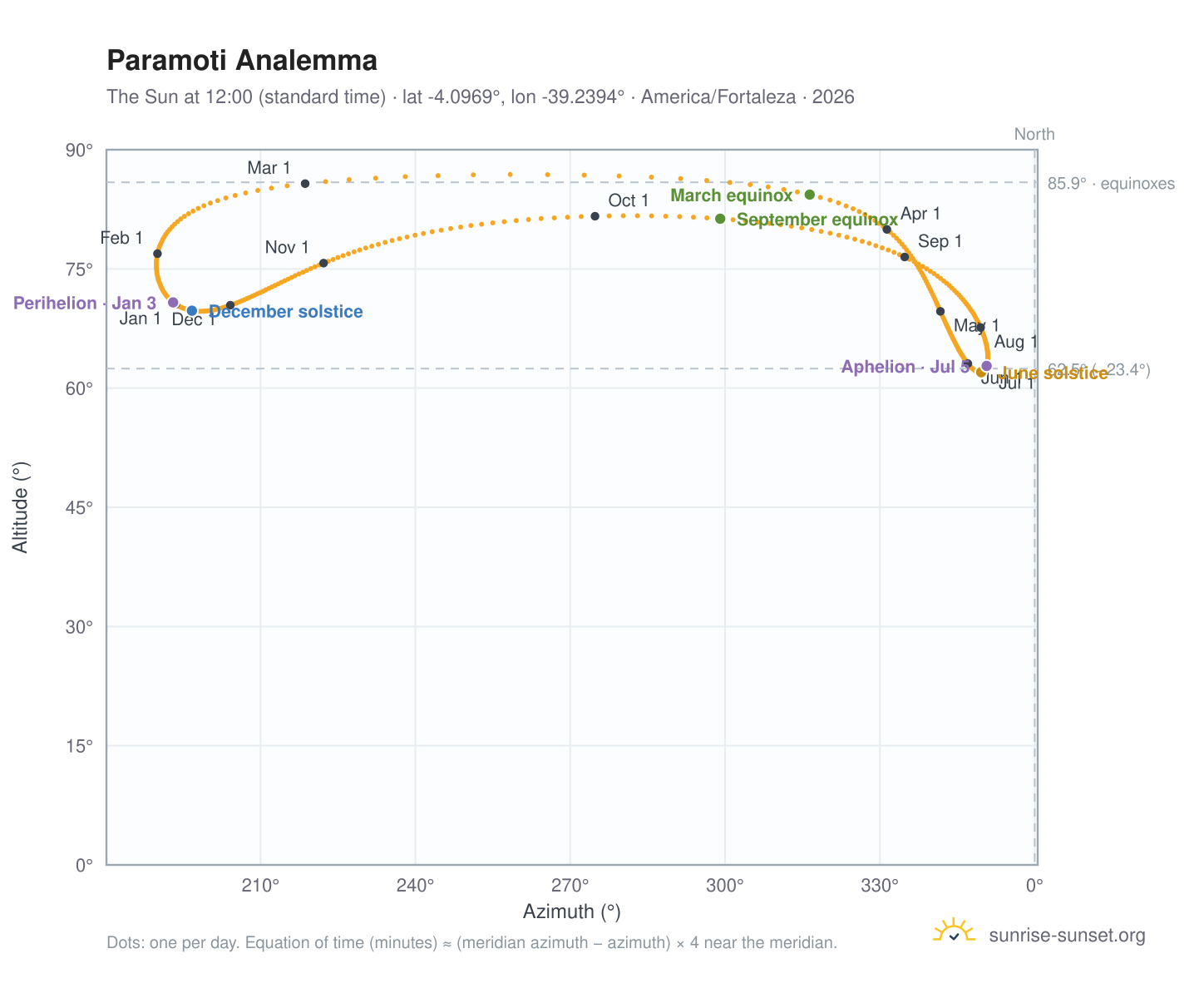 Paramoti analemma chart: the Sun at 12:00 (standard time) through the year