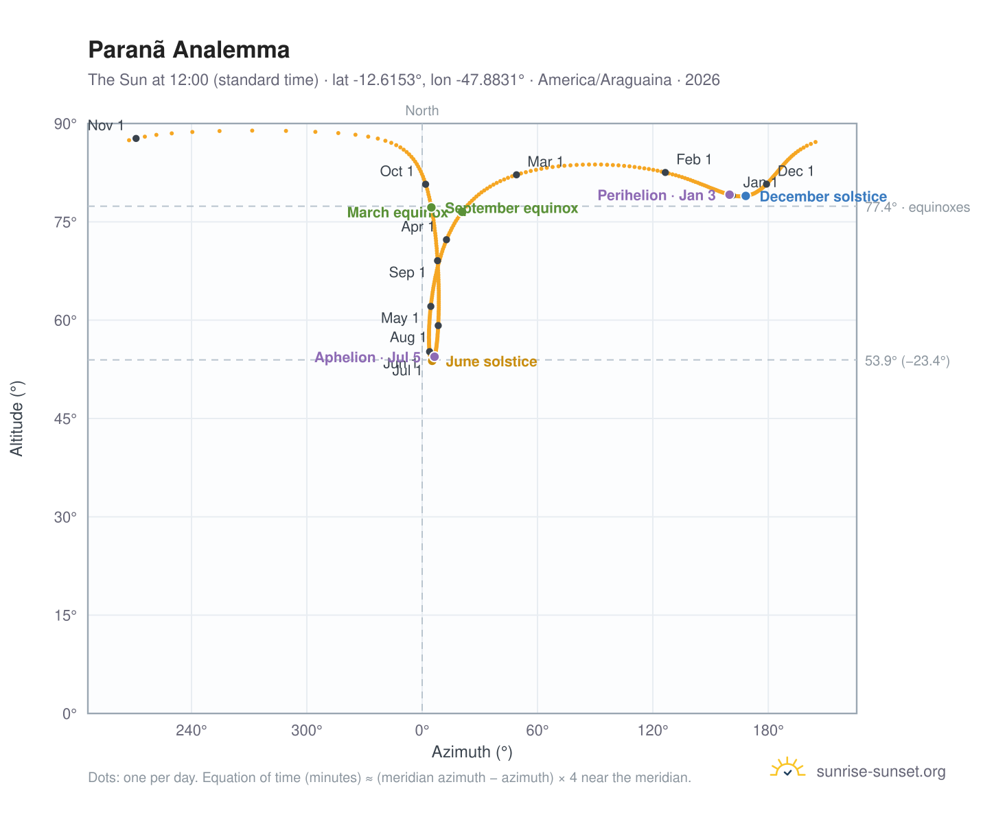 Paranã analemma chart: the Sun at 12:00 (standard time) through the year