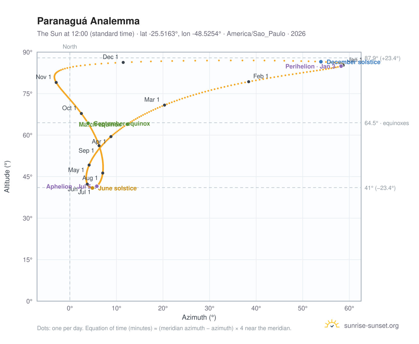 Paranaguá analemma chart: the Sun at 12:00 (standard time) through the year