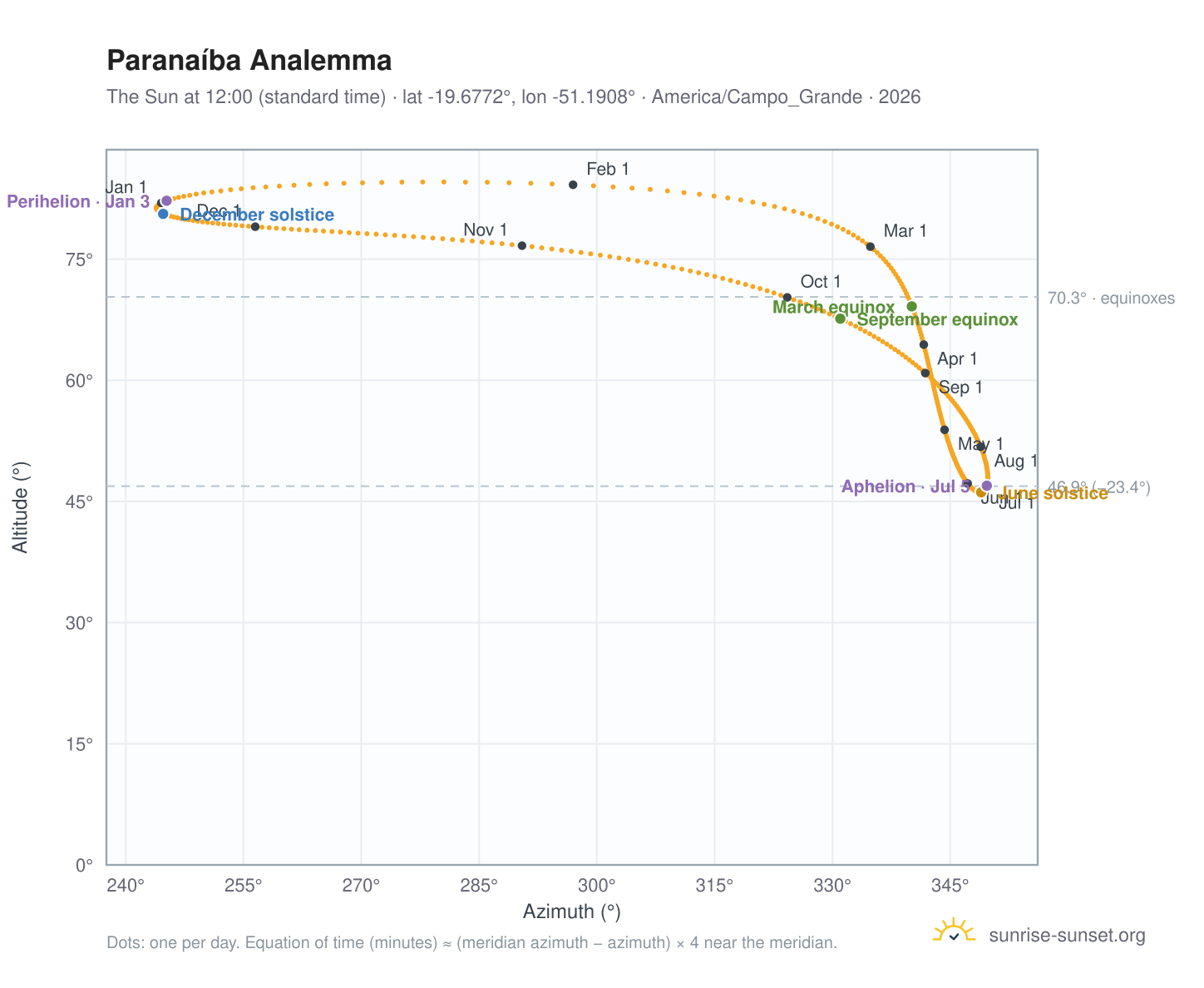 Paranaíba analemma chart: the Sun at 12:00 (standard time) through the year