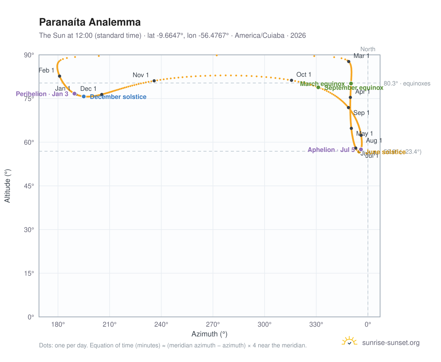 Paranaíta analemma chart: the Sun at 12:00 (standard time) through the year