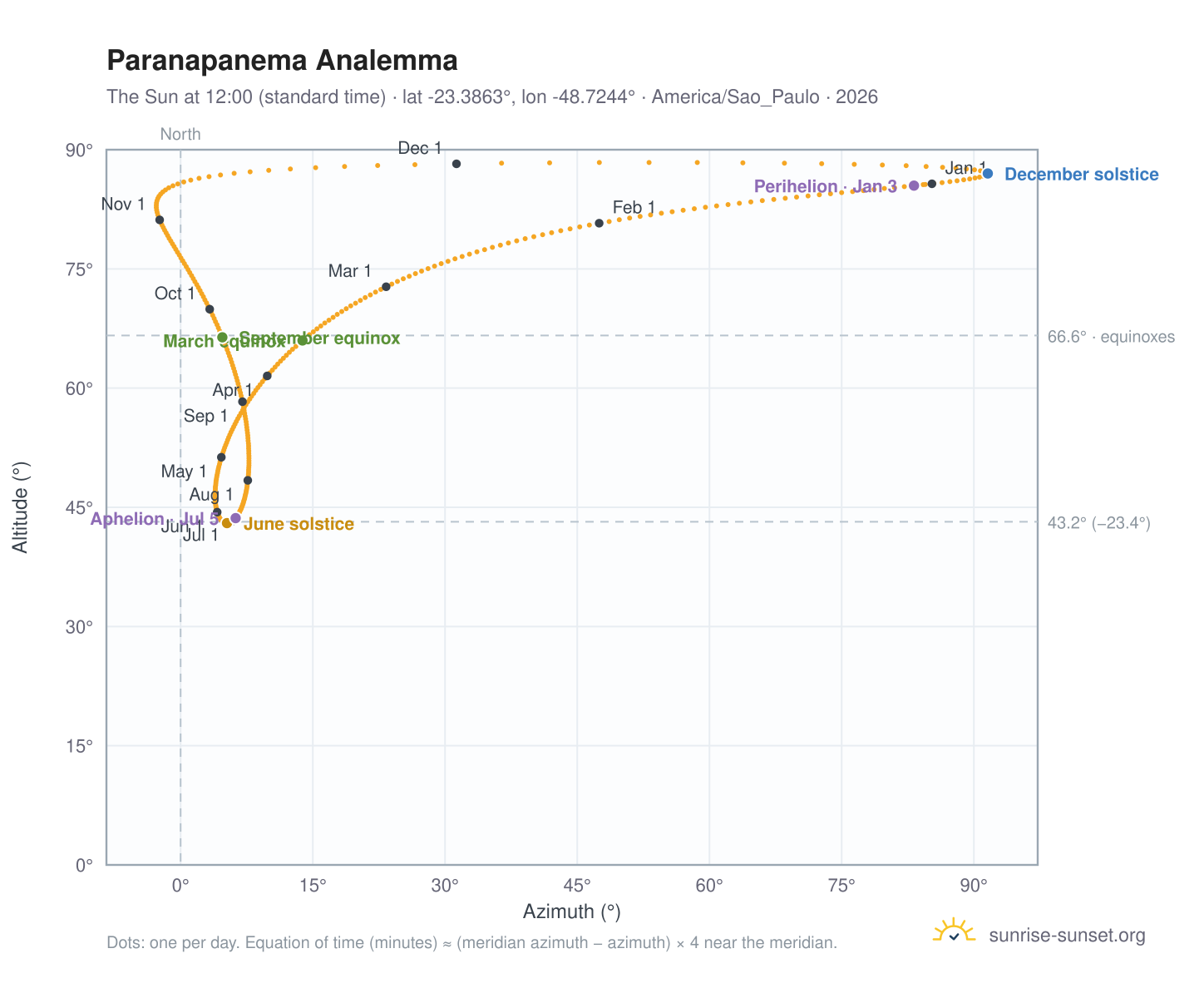 Paranapanema analemma chart: the Sun at 12:00 (standard time) through the year
