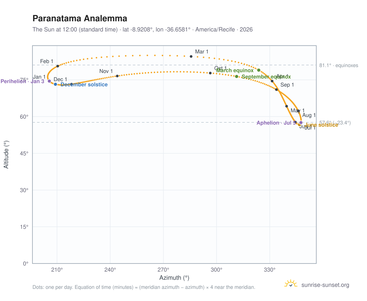Paranatama analemma chart: the Sun at 12:00 (standard time) through the year