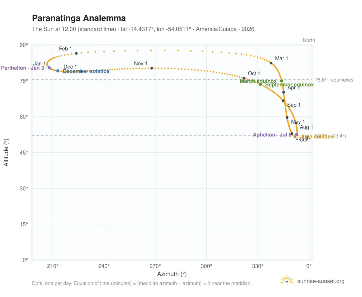 Paranatinga analemma chart: the Sun at 12:00 (standard time) through the year
