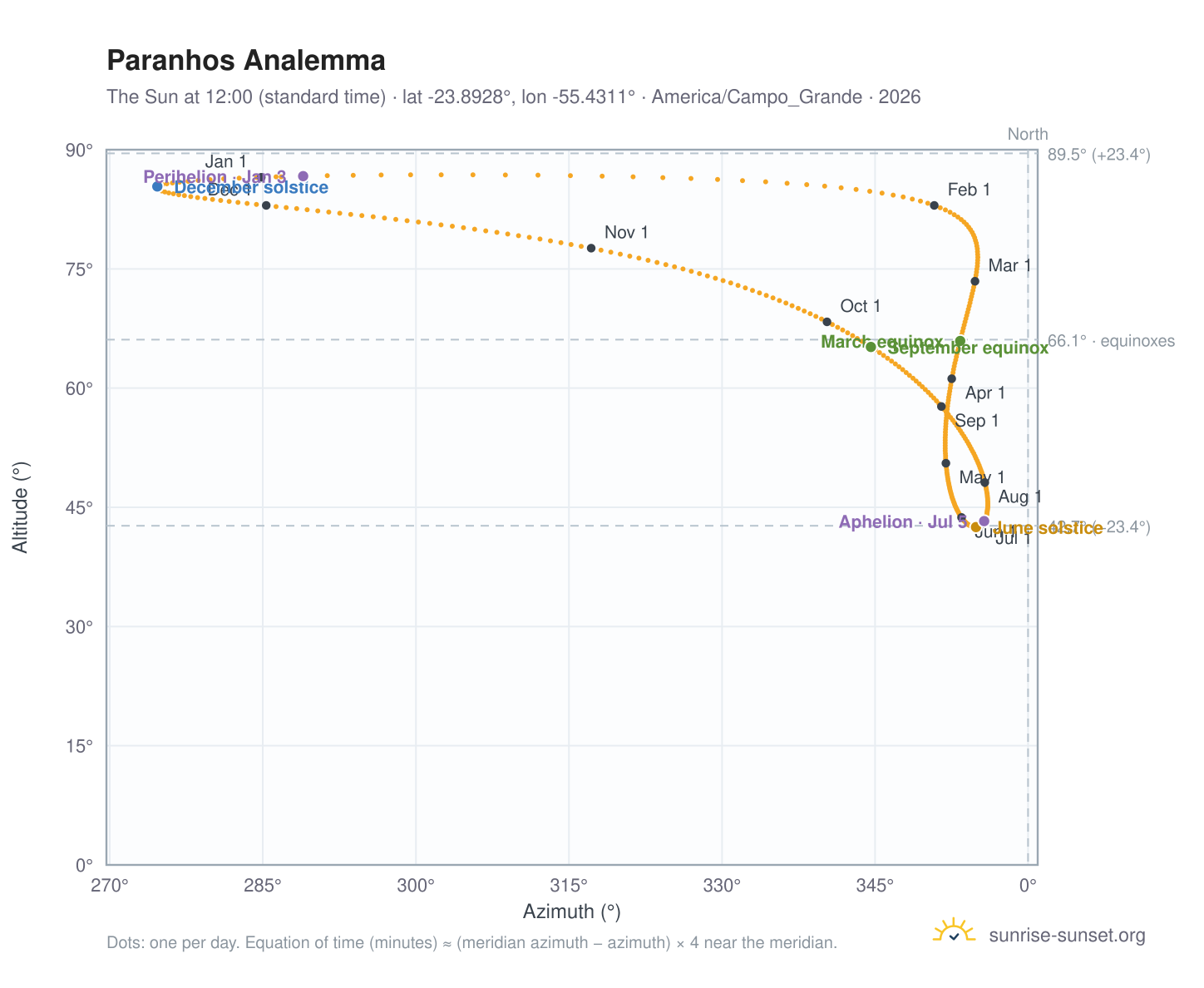 Paranhos analemma chart: the Sun at 12:00 (standard time) through the year