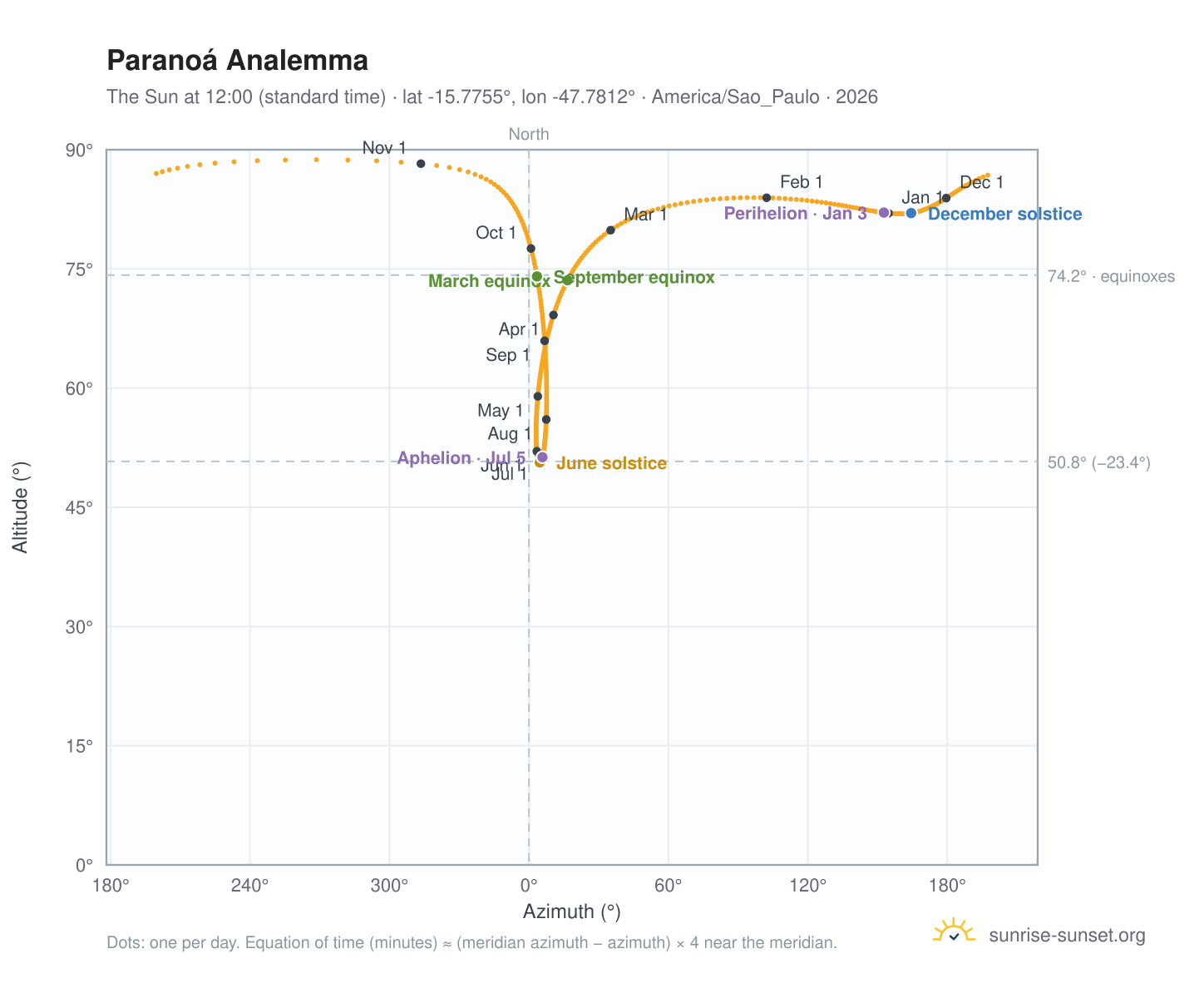 Paranoá analemma chart: the Sun at 12:00 (standard time) through the year