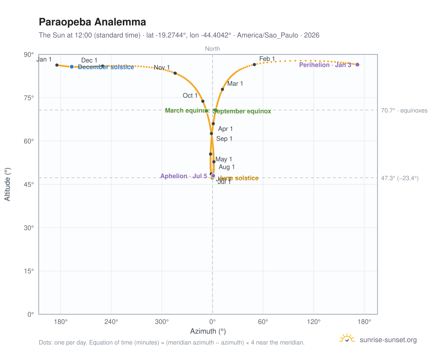 Paraopeba analemma chart: the Sun at 12:00 (standard time) through the year