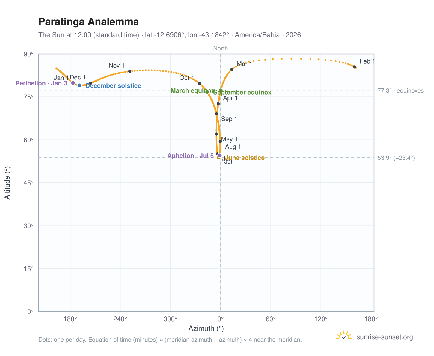 Paratinga analemma chart: the Sun at 12:00 (standard time) through the year