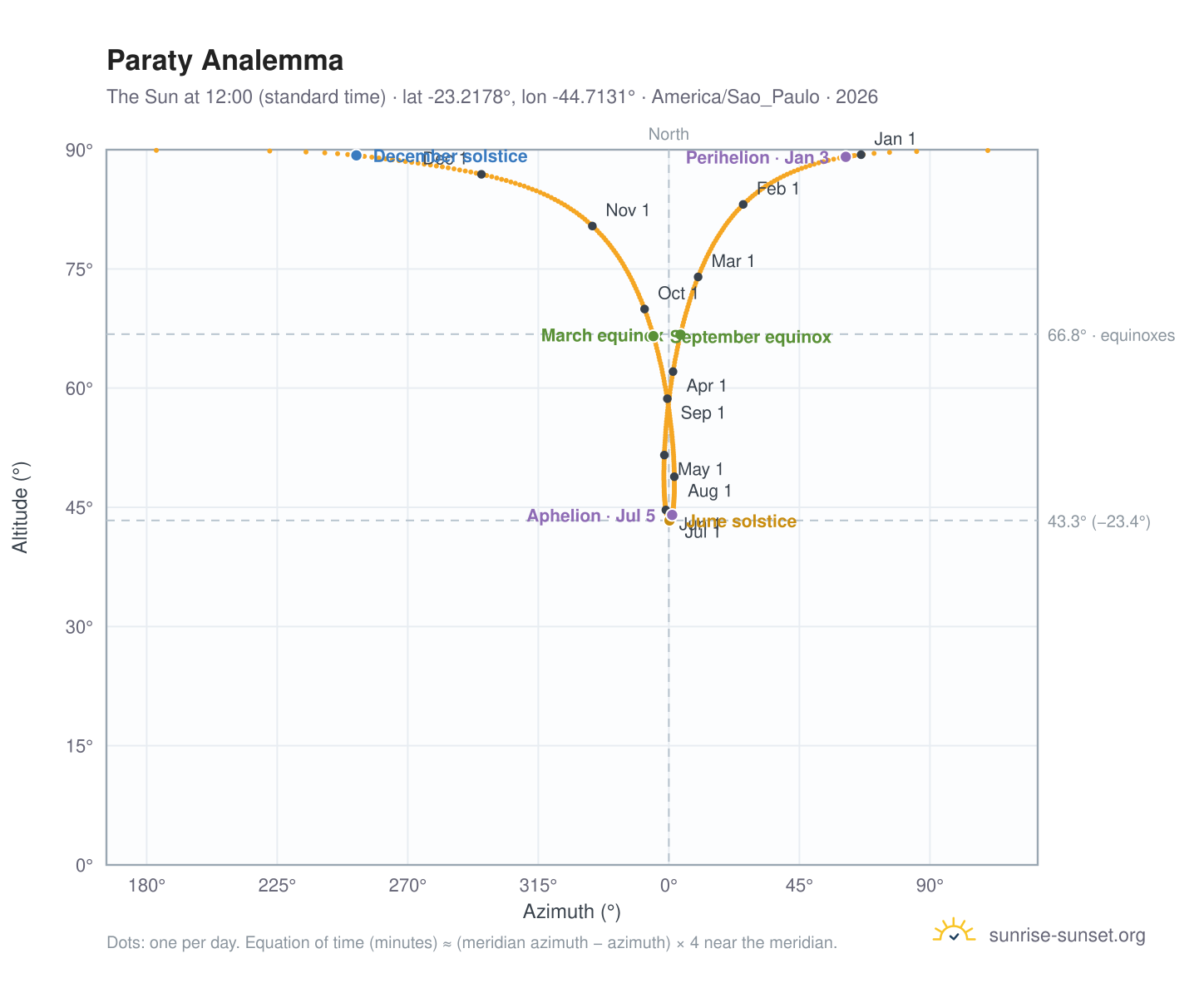 Paraty analemma chart: the Sun at 12:00 (standard time) through the year