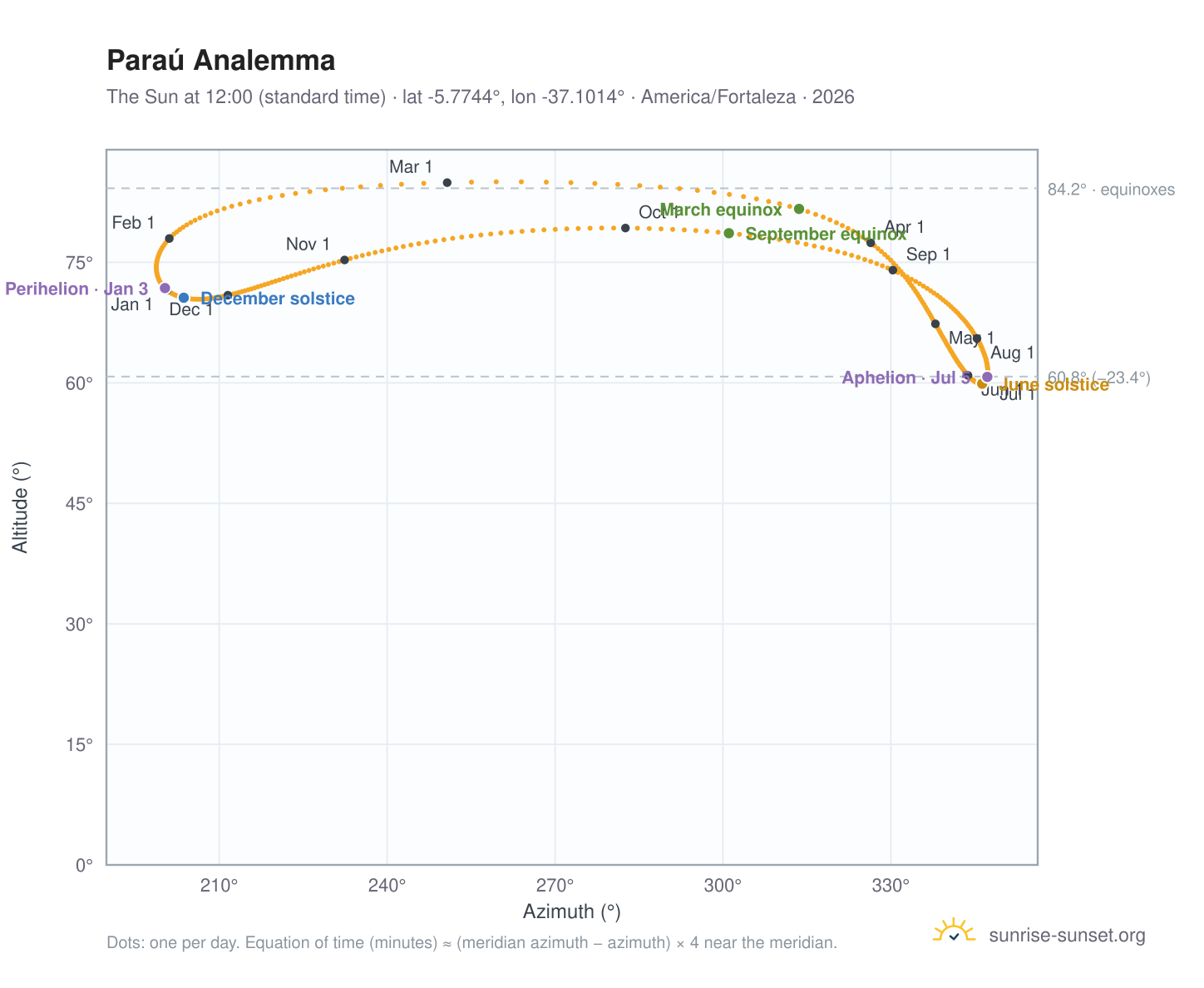 Paraú analemma chart: the Sun at 12:00 (standard time) through the year