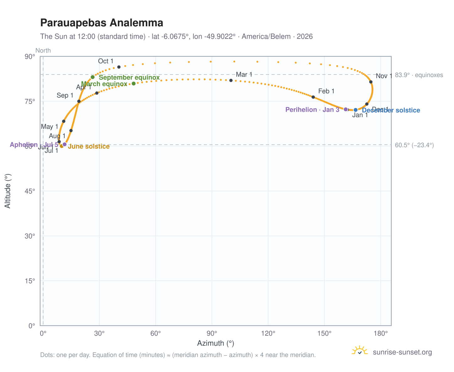 Parauapebas analemma chart: the Sun at 12:00 (standard time) through the year