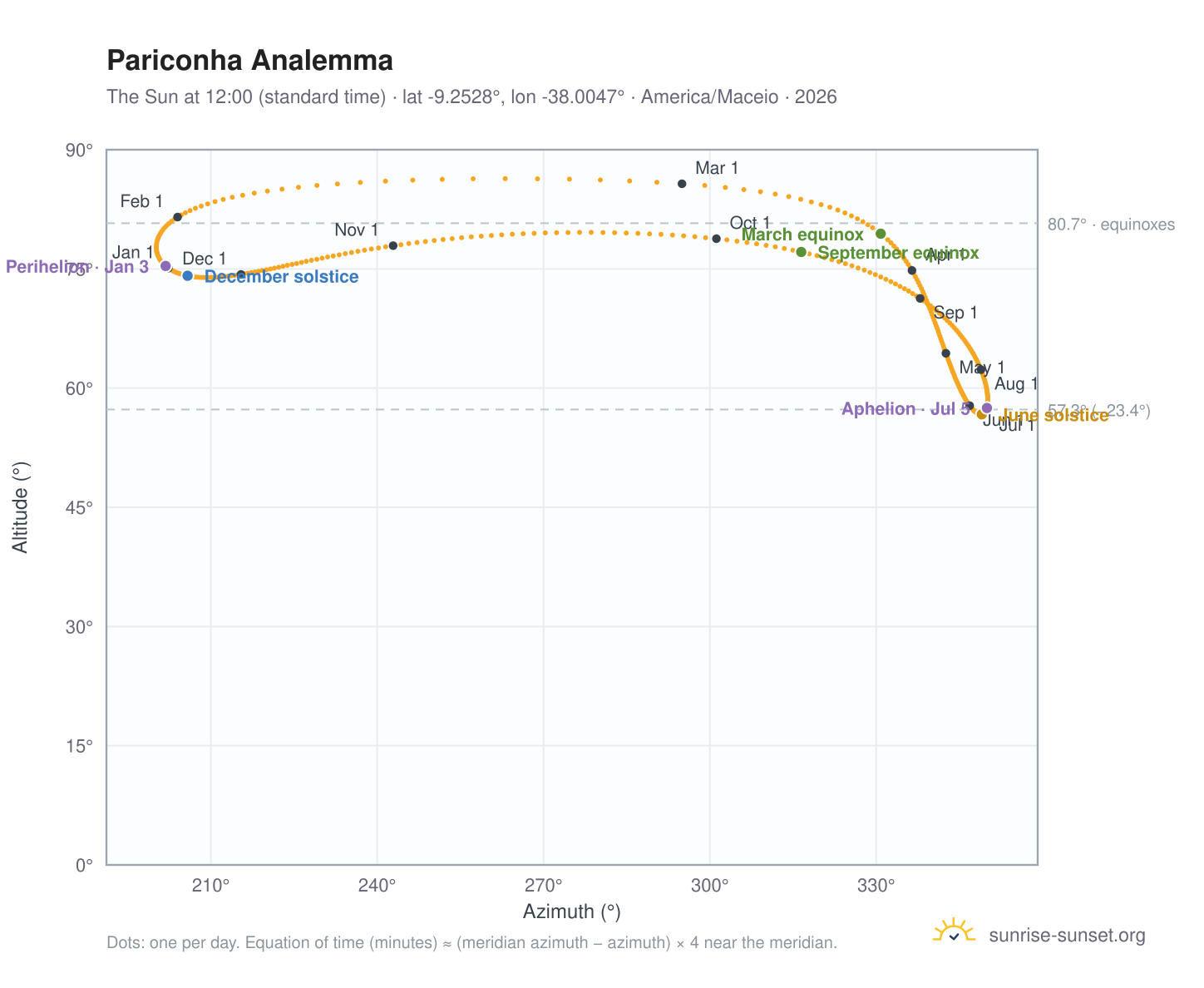 Pariconha analemma chart: the Sun at 12:00 (standard time) through the year