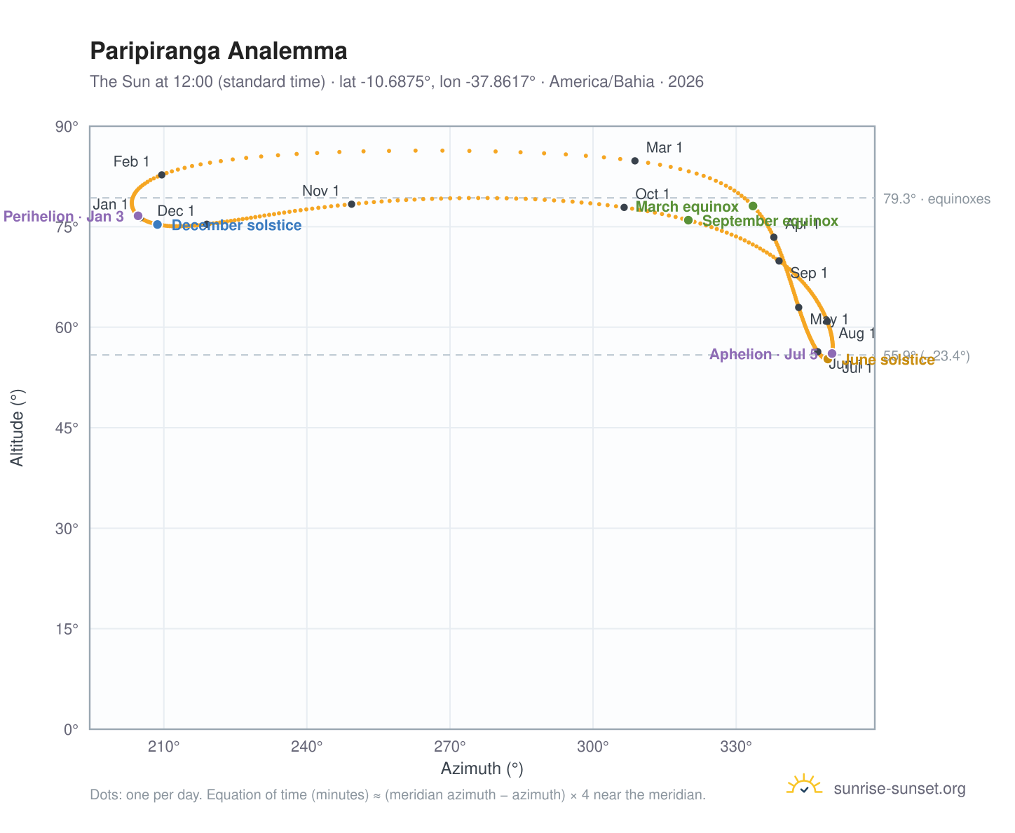 Paripiranga analemma chart: the Sun at 12:00 (standard time) through the year