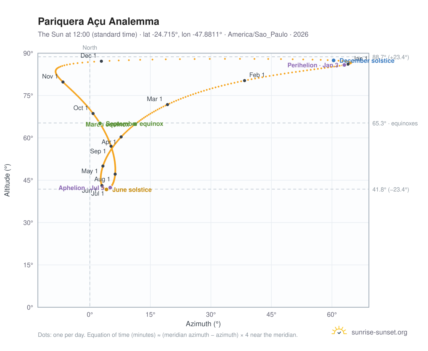 Pariquera Açu analemma chart: the Sun at 12:00 (standard time) through the year