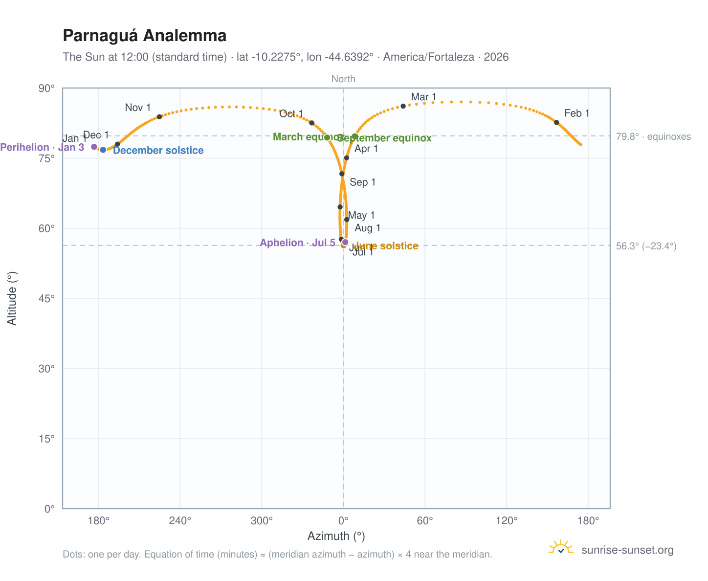 Parnaguá analemma chart: the Sun at 12:00 (standard time) through the year