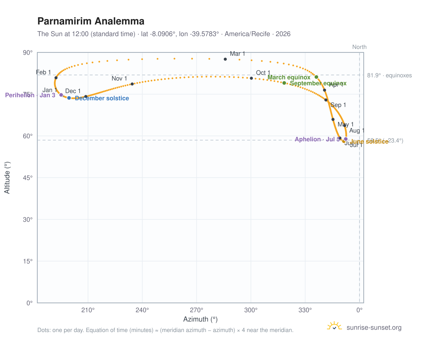 Parnamirim analemma chart: the Sun at 12:00 (standard time) through the year