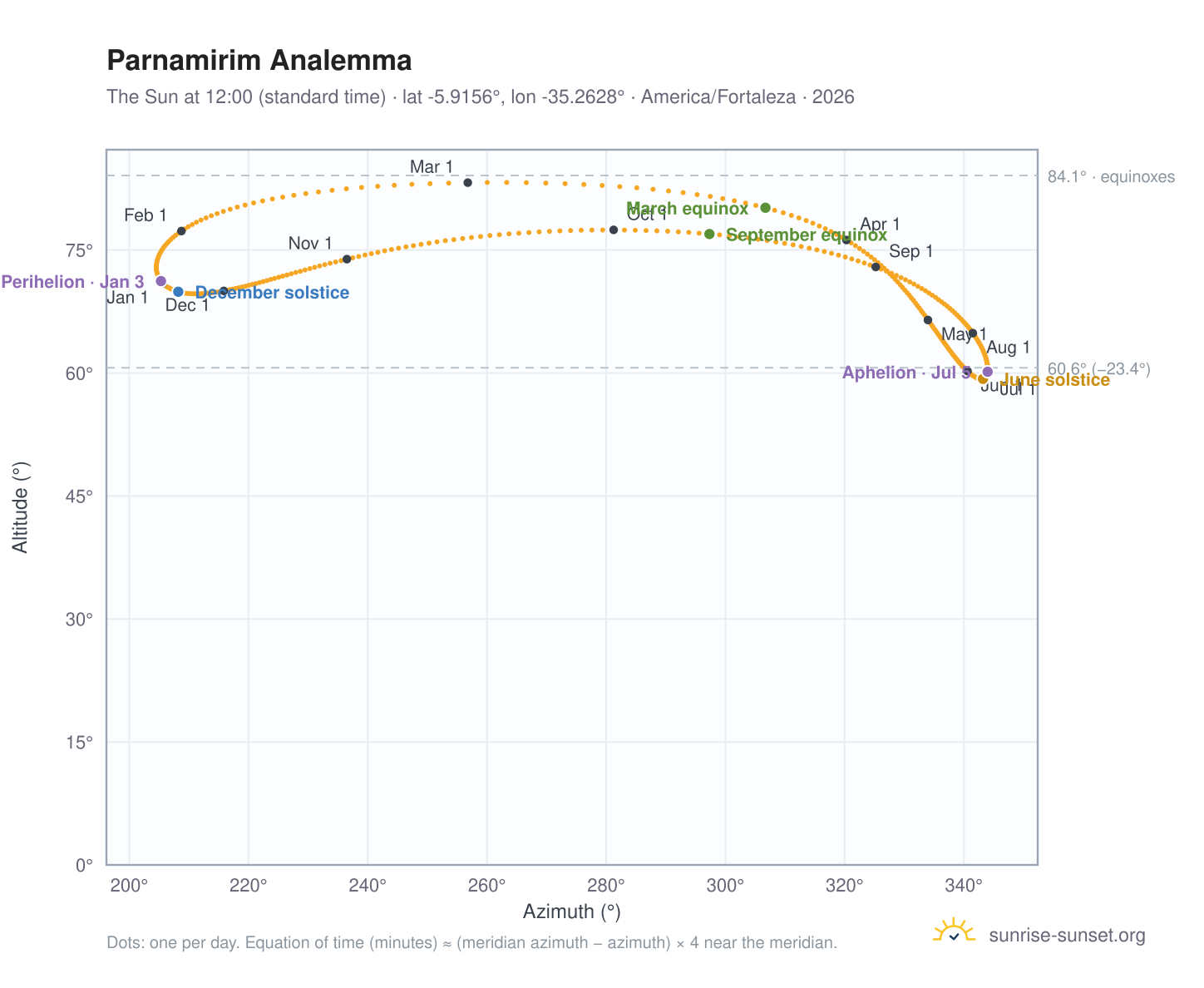 Parnamirim analemma chart: the Sun at 12:00 (standard time) through the year