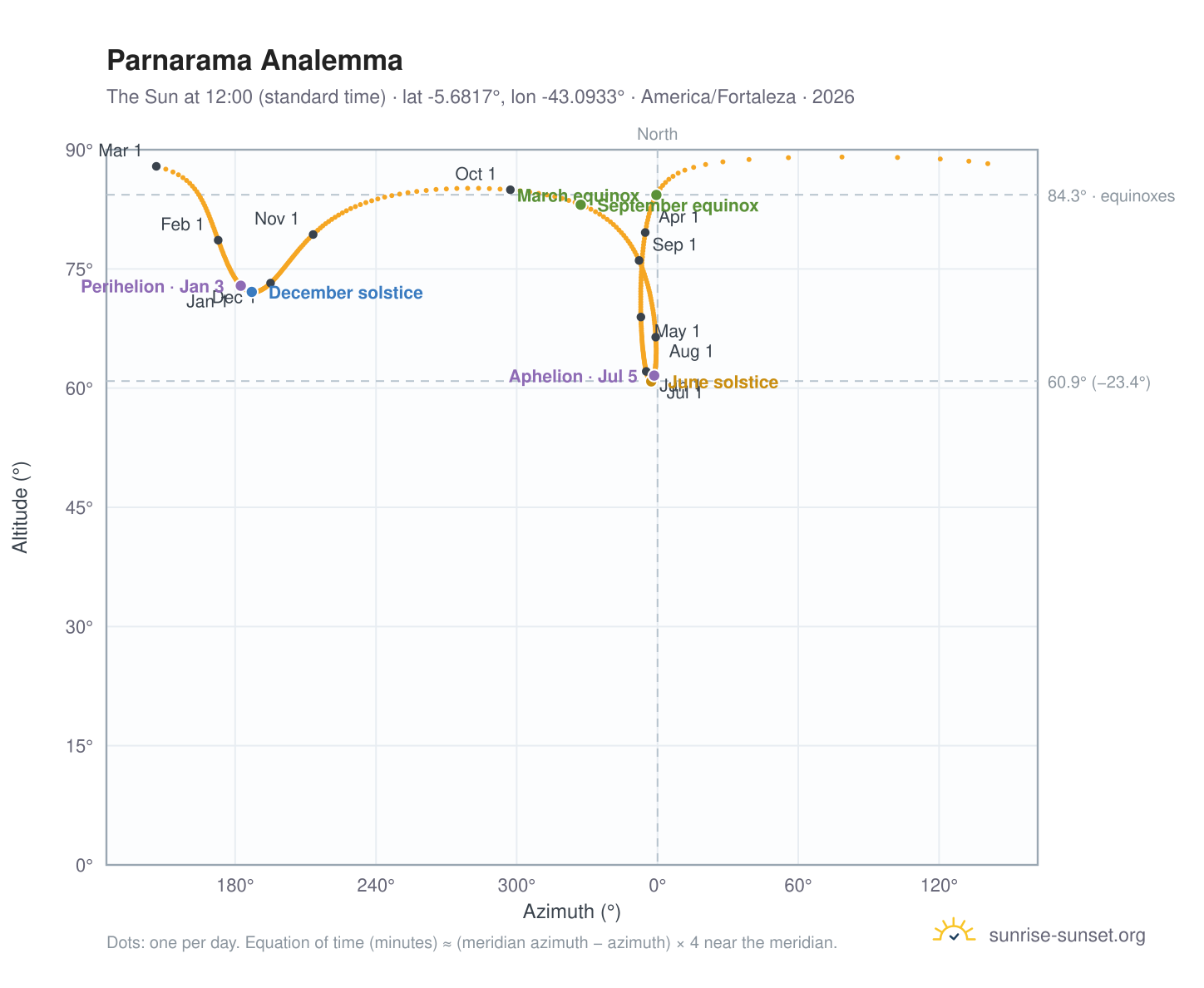 Parnarama analemma chart: the Sun at 12:00 (standard time) through the year