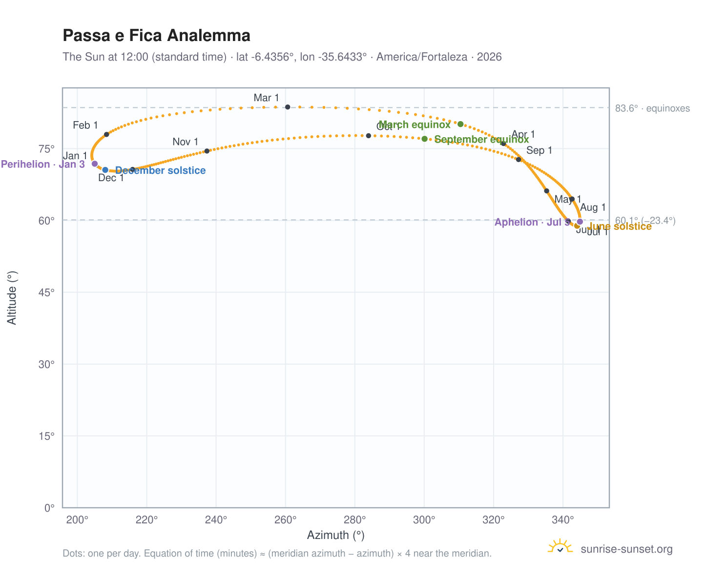 Passa e Fica analemma chart: the Sun at 12:00 (standard time) through the year