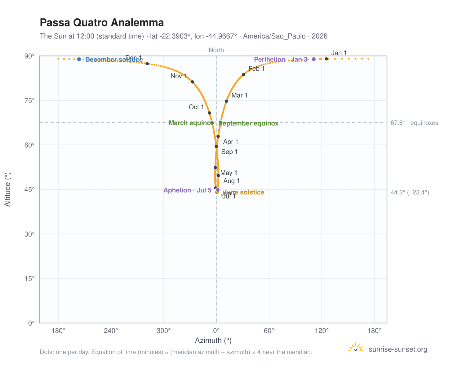 Passa Quatro analemma chart: the Sun at 12:00 (standard time) through the year