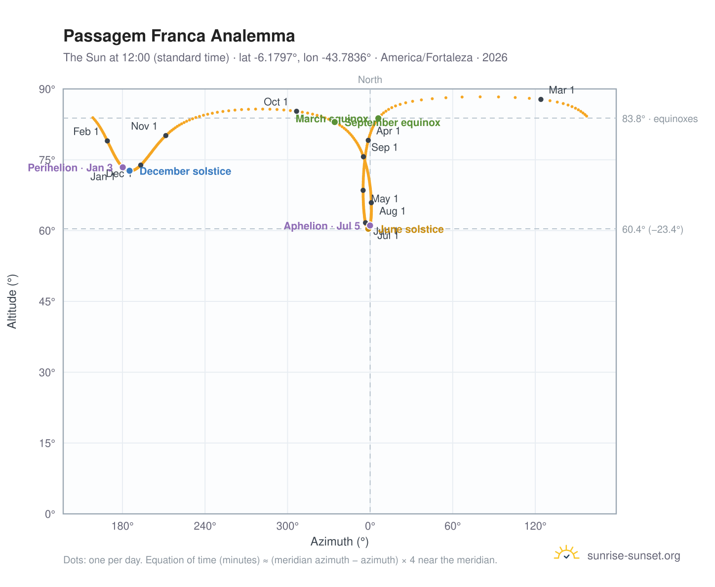 Passagem Franca analemma chart: the Sun at 12:00 (standard time) through the year