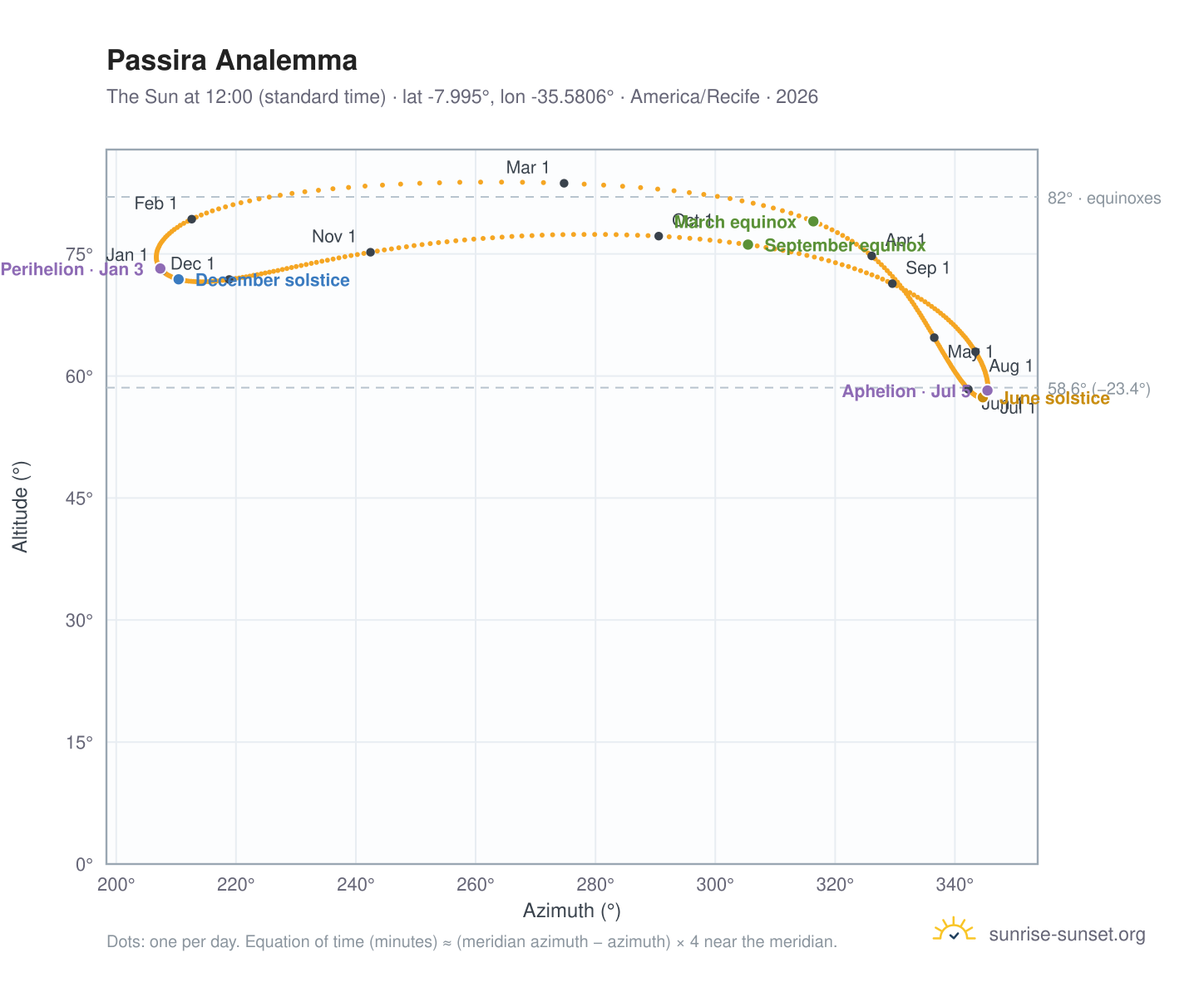Passira analemma chart: the Sun at 12:00 (standard time) through the year